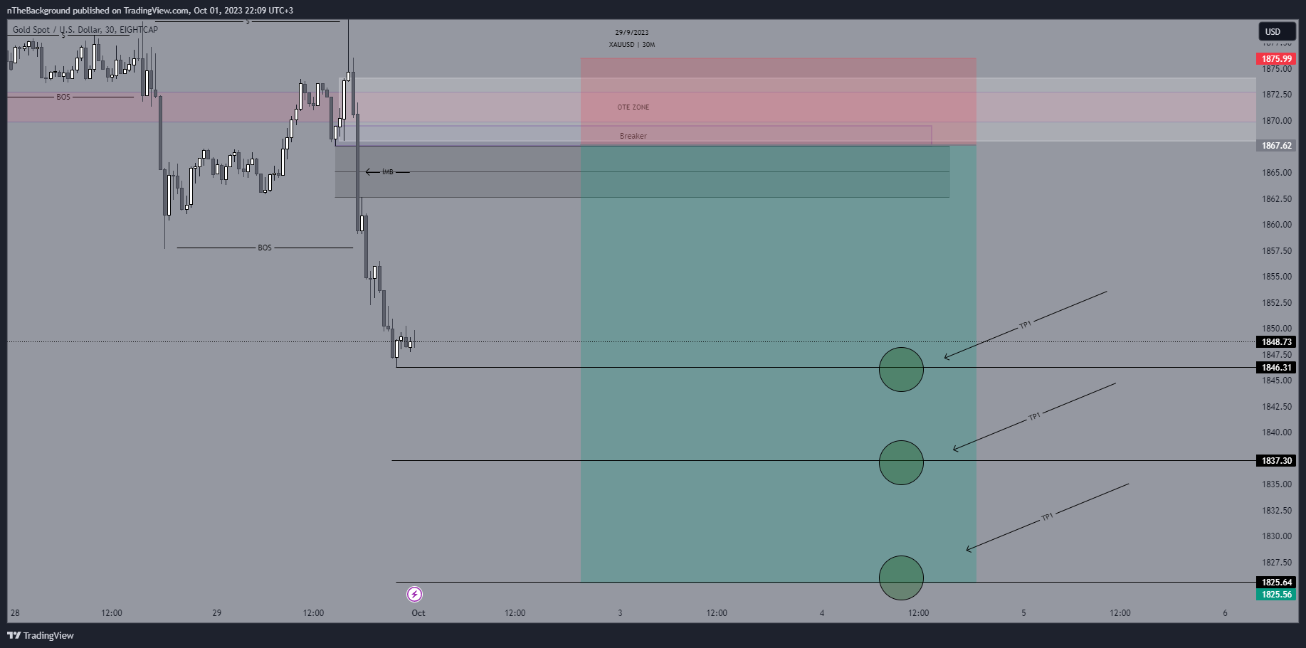 EIGHTCAP:XAUUSD Chart Image by nTheBackground