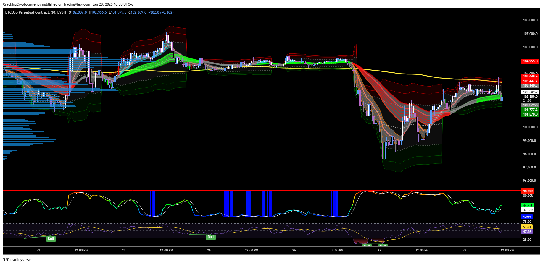 BYBIT:BTCUSD.P Chart Image by CrackingCryptocurrency
