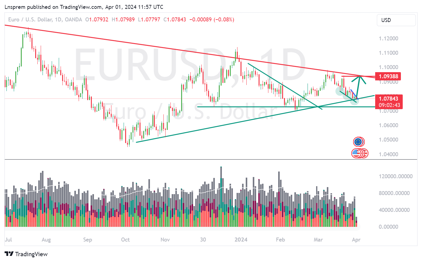 OANDA:EURUSD Chart Image by Lnsprem