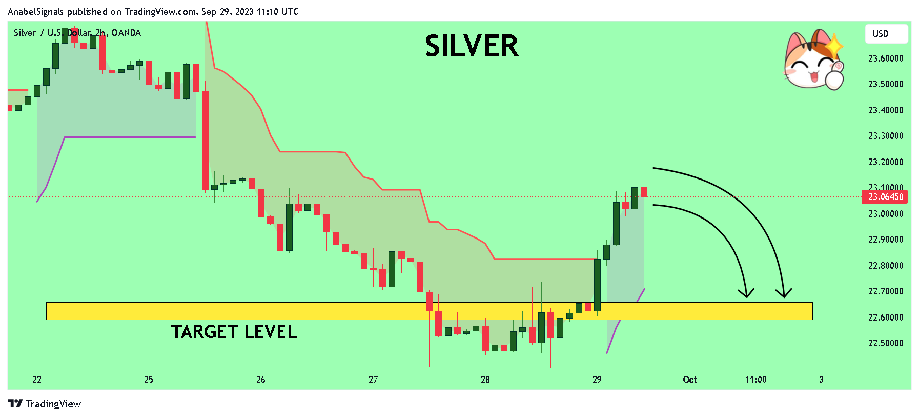 OANDA:XAGUSD Chart Image by AnabelSignals