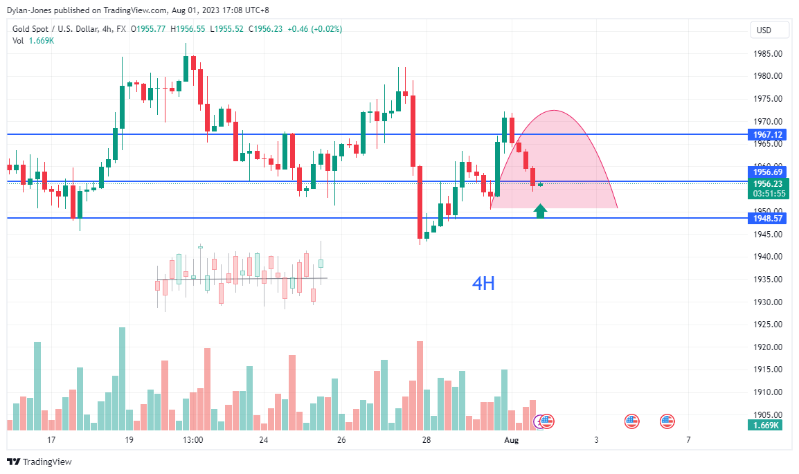 FX:XAUUSD Chart Image by Dylan-Jones