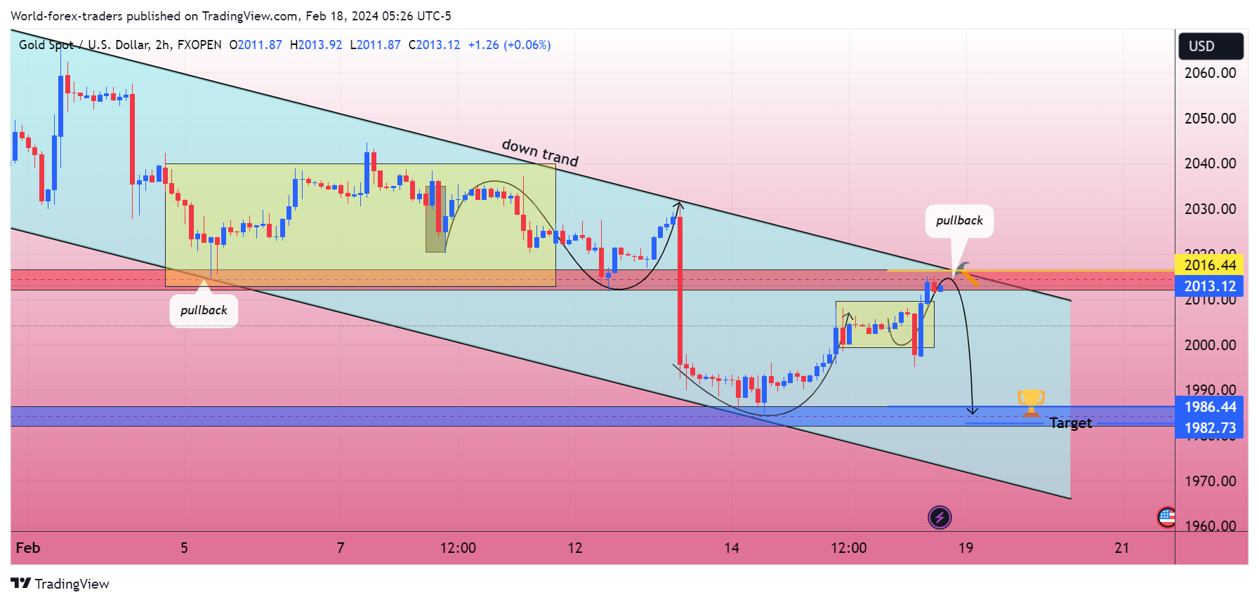 FXOPEN:XAUUSD Chart Image by SMC-Trading-Point