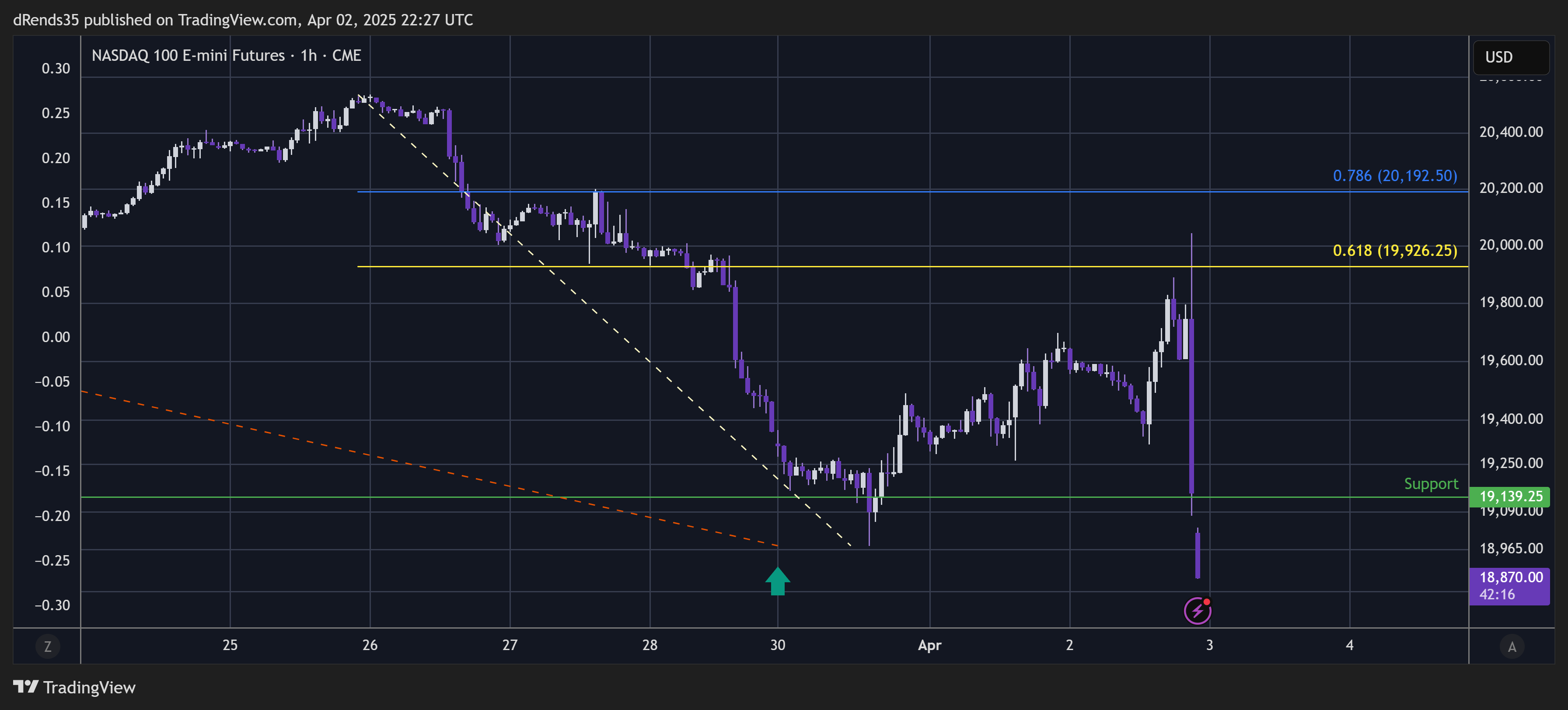 CME_MINI_DL:NQ1! Chart Image by dRends35