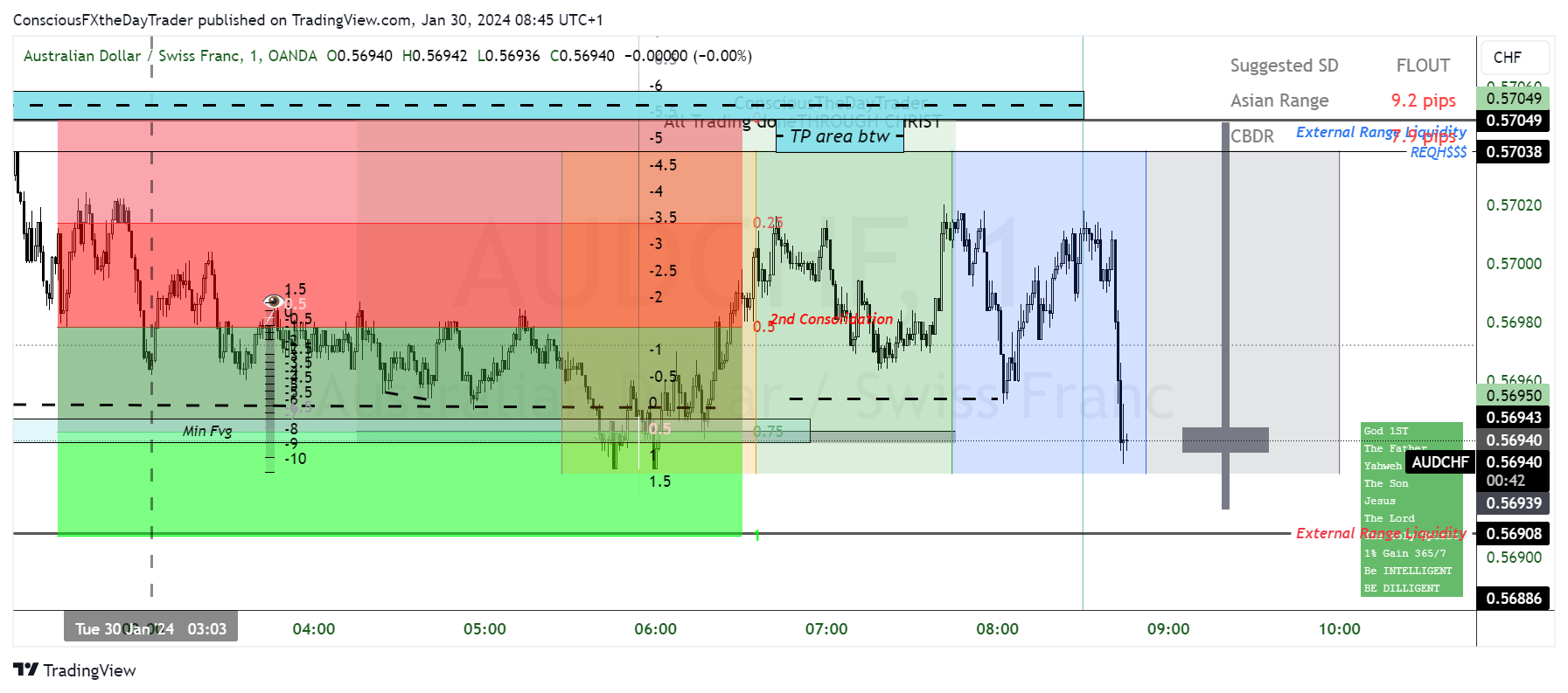 OANDA:AUDCHF Chart Image by ConsciousFXtheDayTrader
