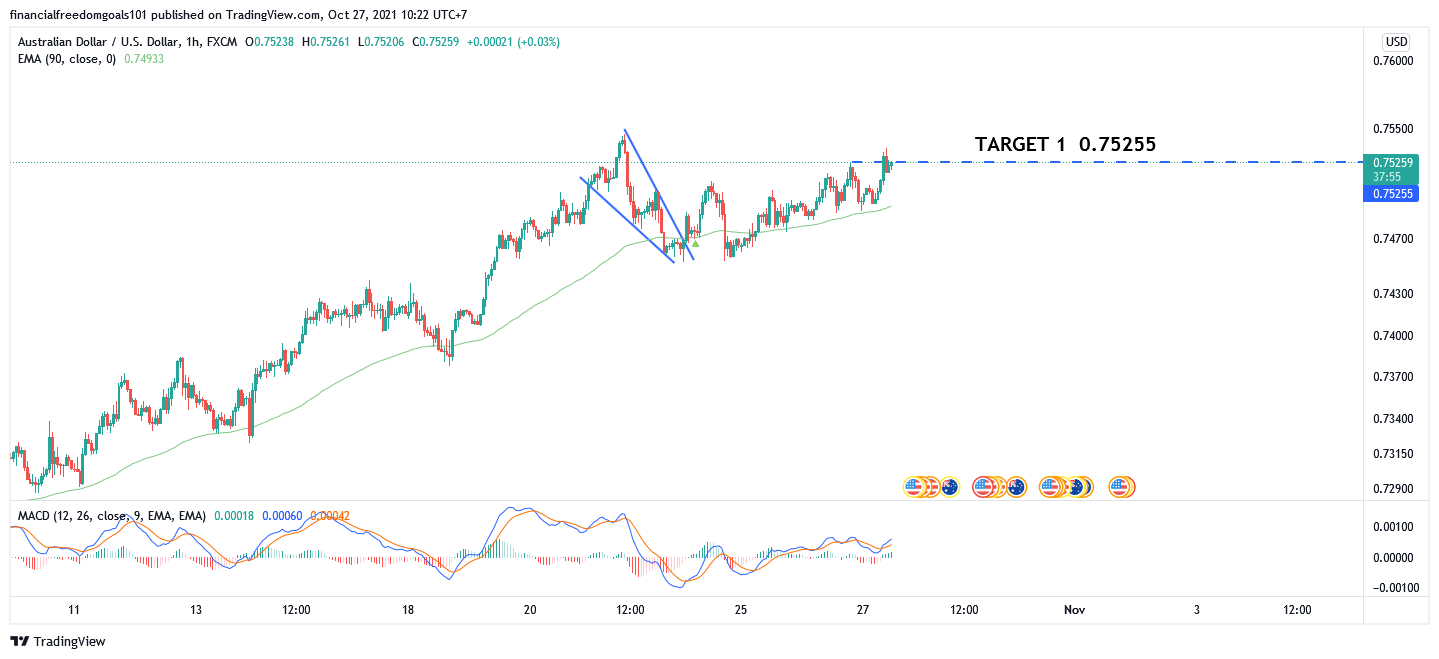 FX:AUDUSD Chart Image by financialfreedomgoals101
