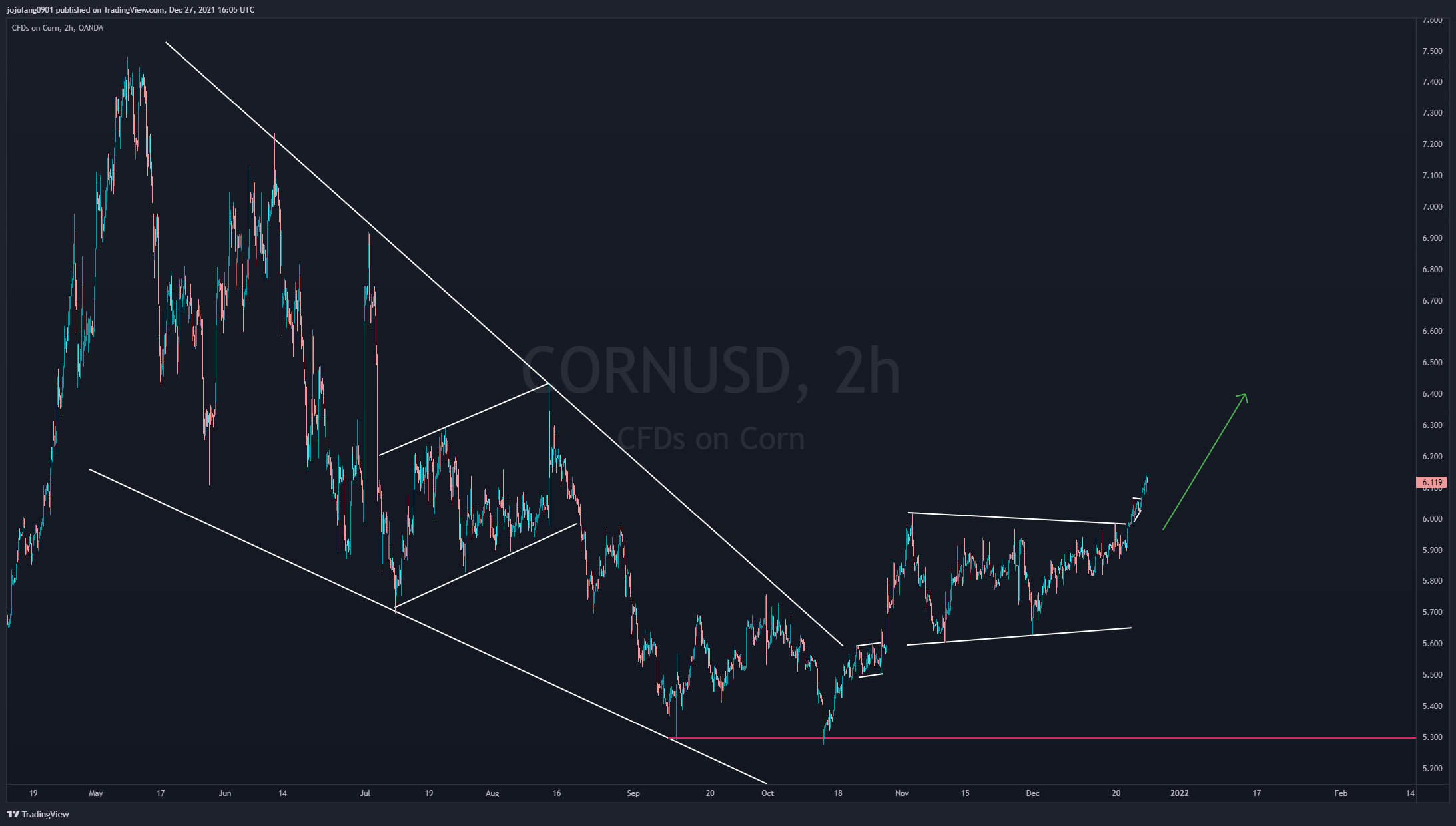 OANDA:CORNUSD Chart Image by jojofang0901