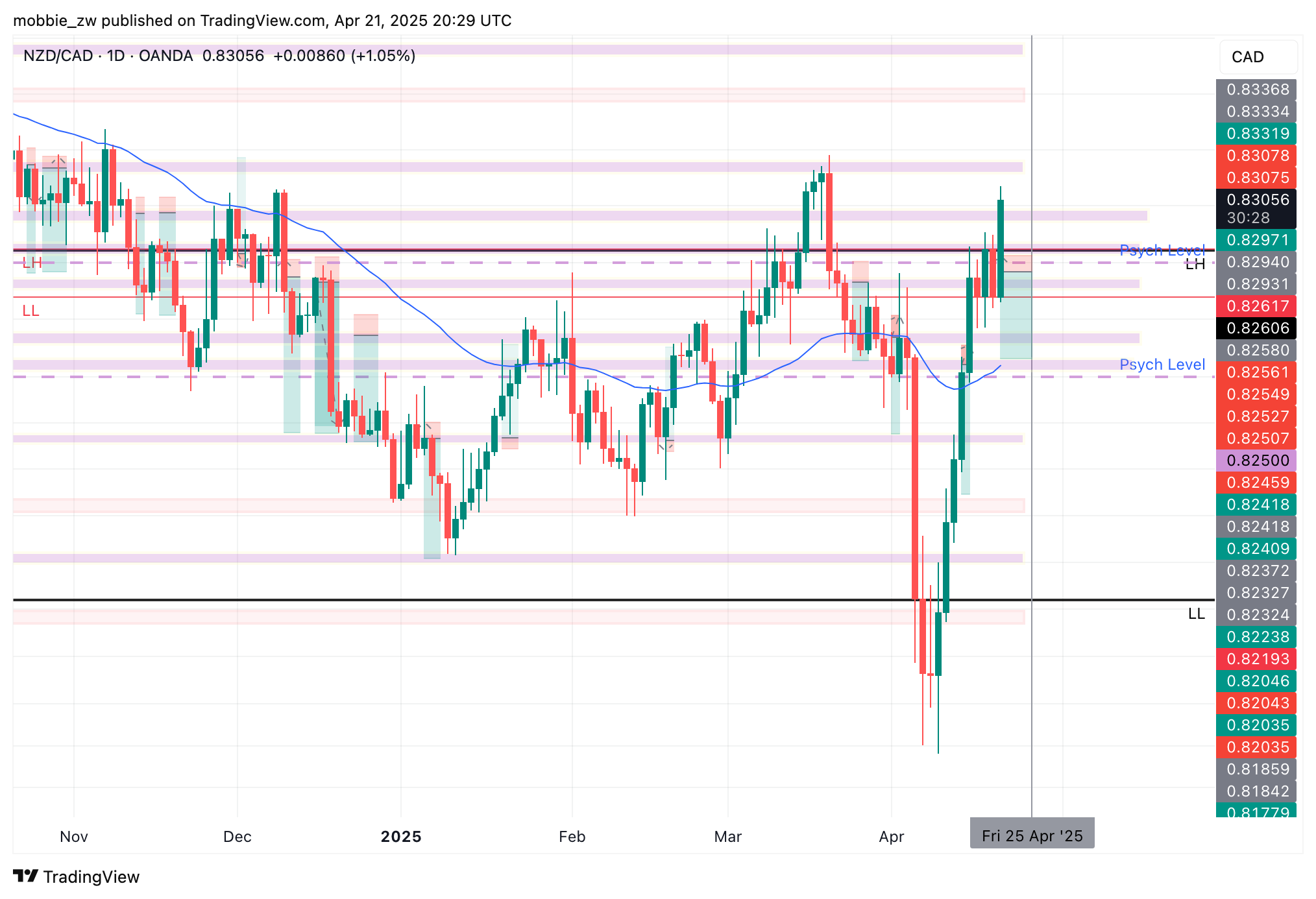OANDA:NZDCAD Chart Image by mobbie_zw