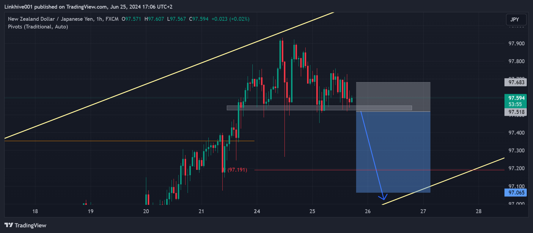 FX:NZDJPY Chart Image by Linkhive001