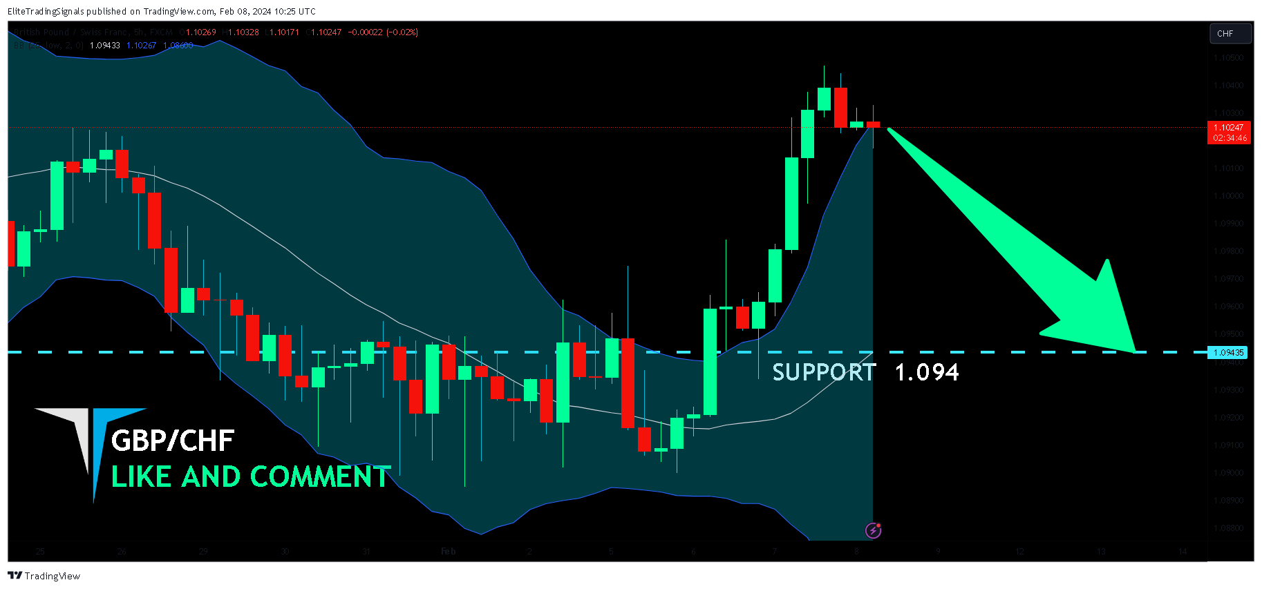 FX:GBPCHF Chart Image by EliteTradingSignals