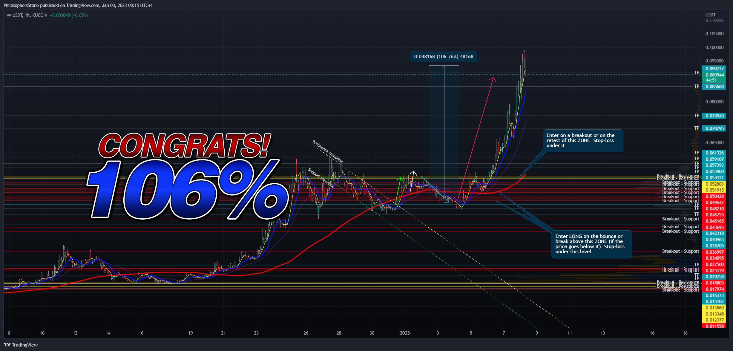KUCOIN:VAIUSDT Chart Image by PhilosophersStone