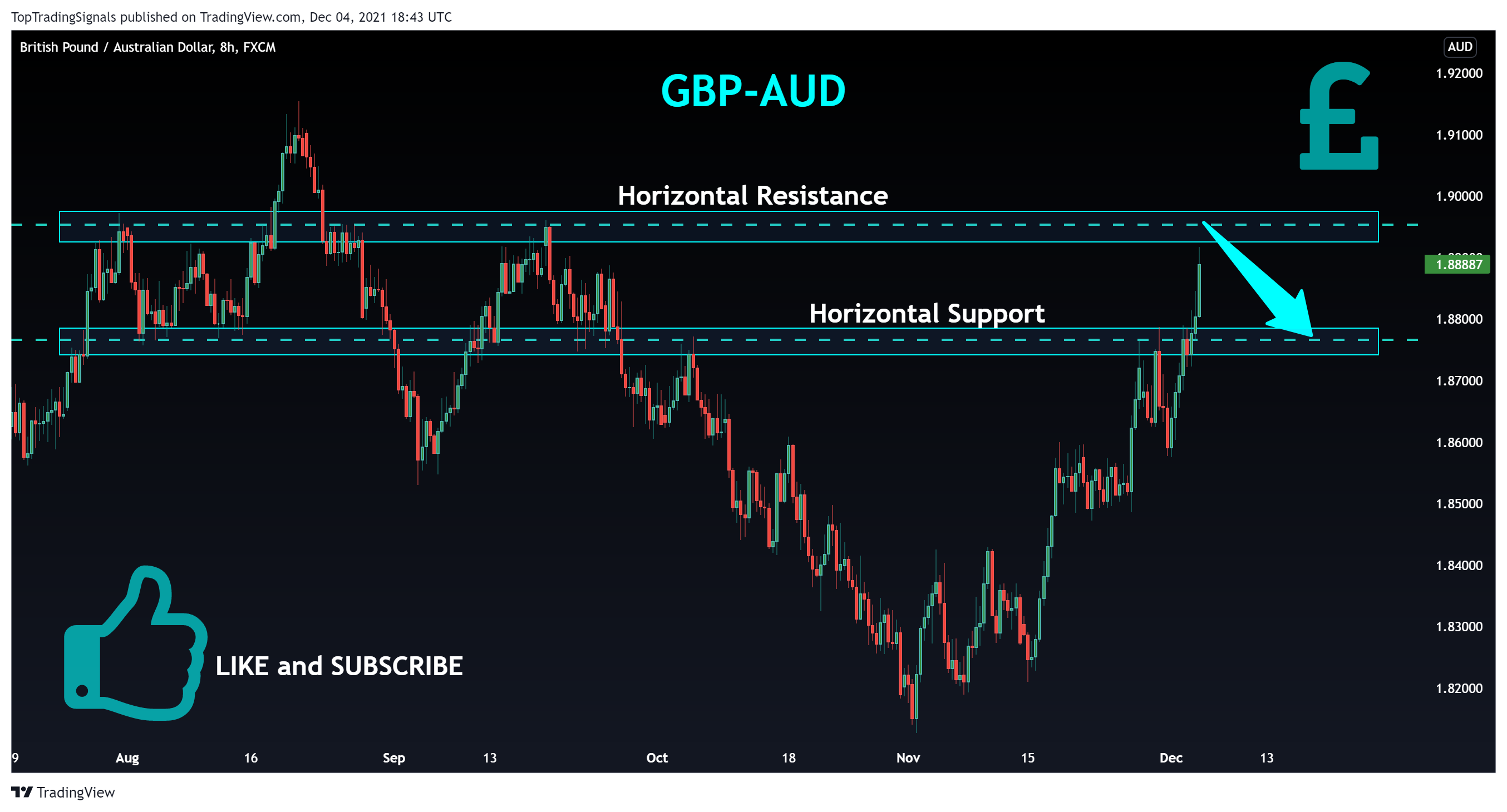 FX:GBPAUD Chart Image by TopTradingSignals