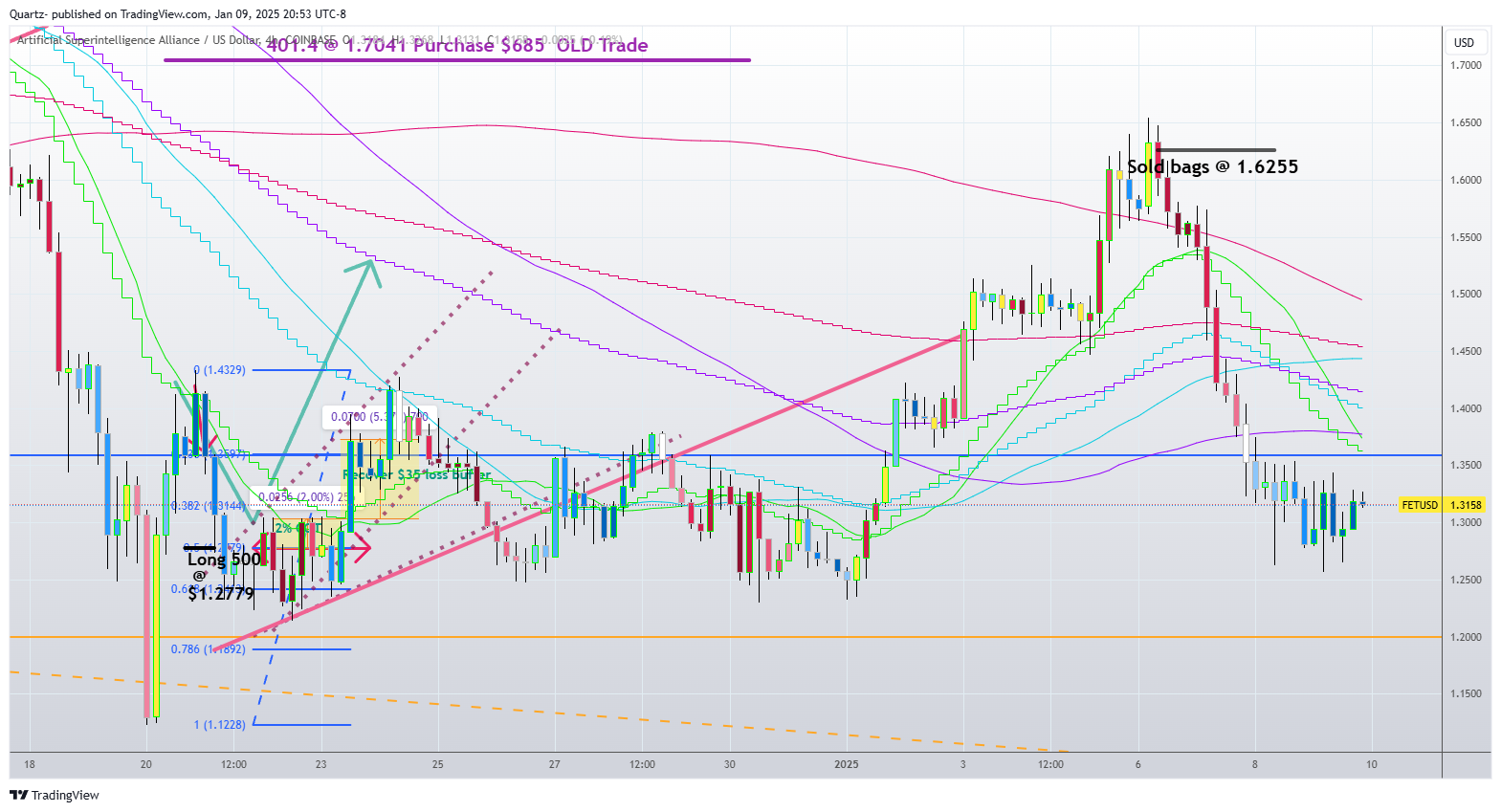 COINBASE:FETUSD Chart Image by Quartz-