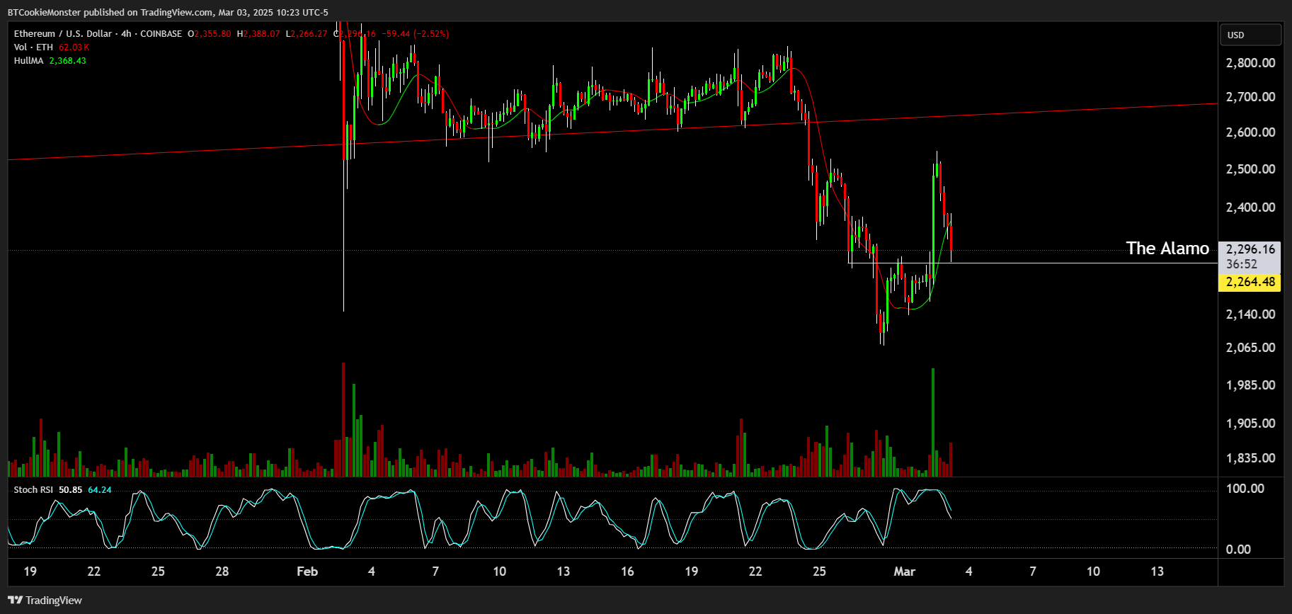 COINBASE:ETHUSD Chart Image by BTCookieMonster