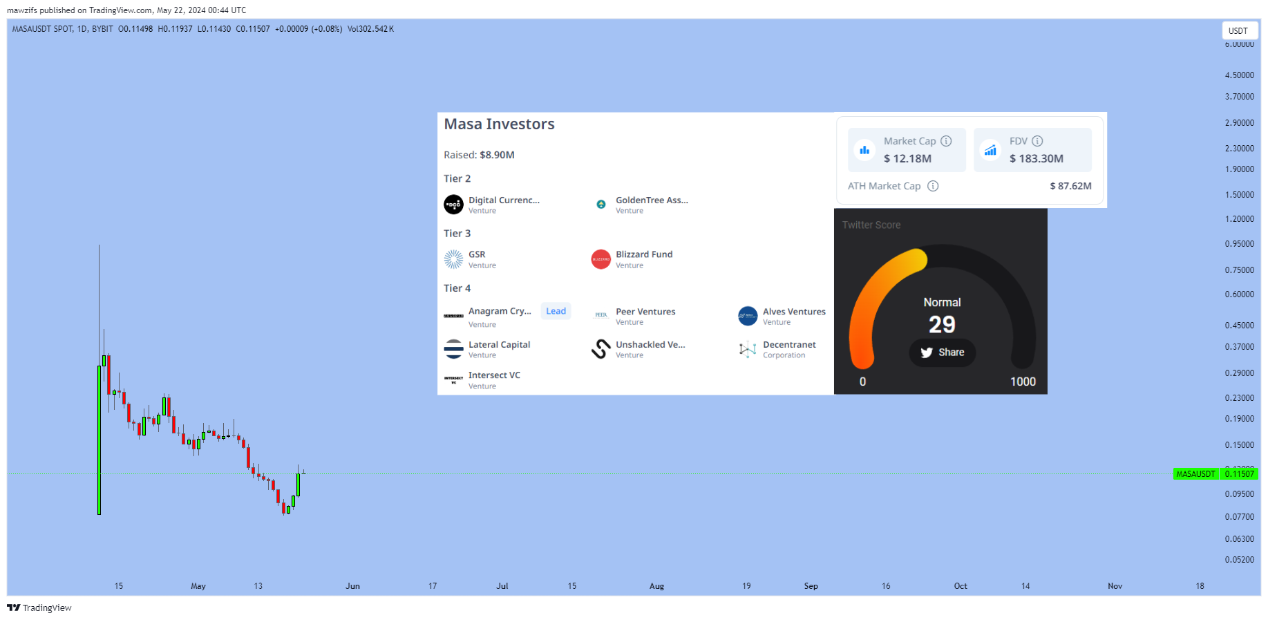BYBIT:MASAUSDT Chart Image by mawzifs