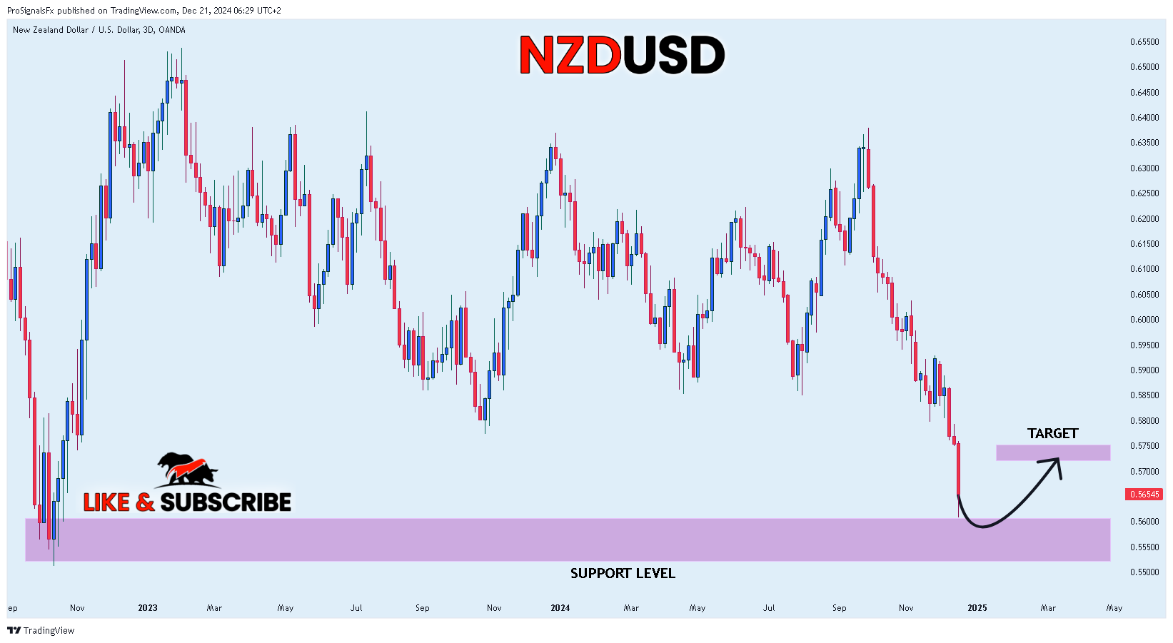 OANDA:NZDUSD Chart Image by ProSignalsFx