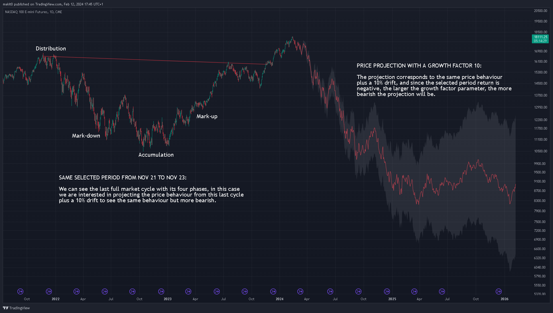 CME_MINI:NQ1! Chart Image by makit0