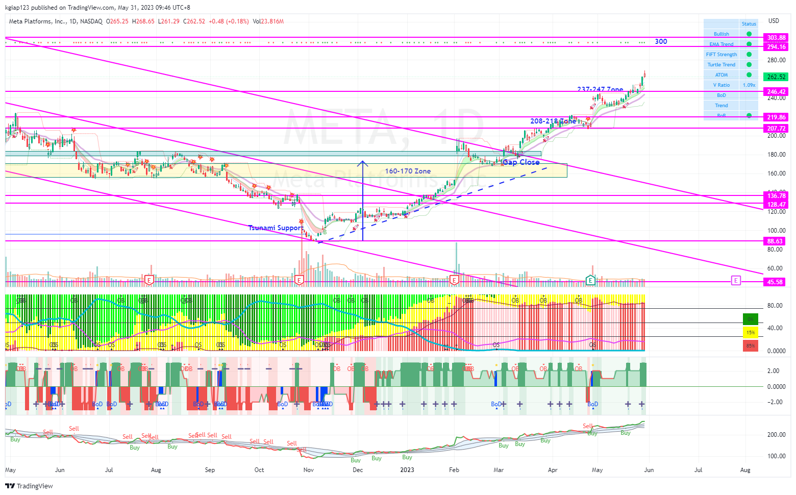 NASDAQ:META Chart Image by kgiap123