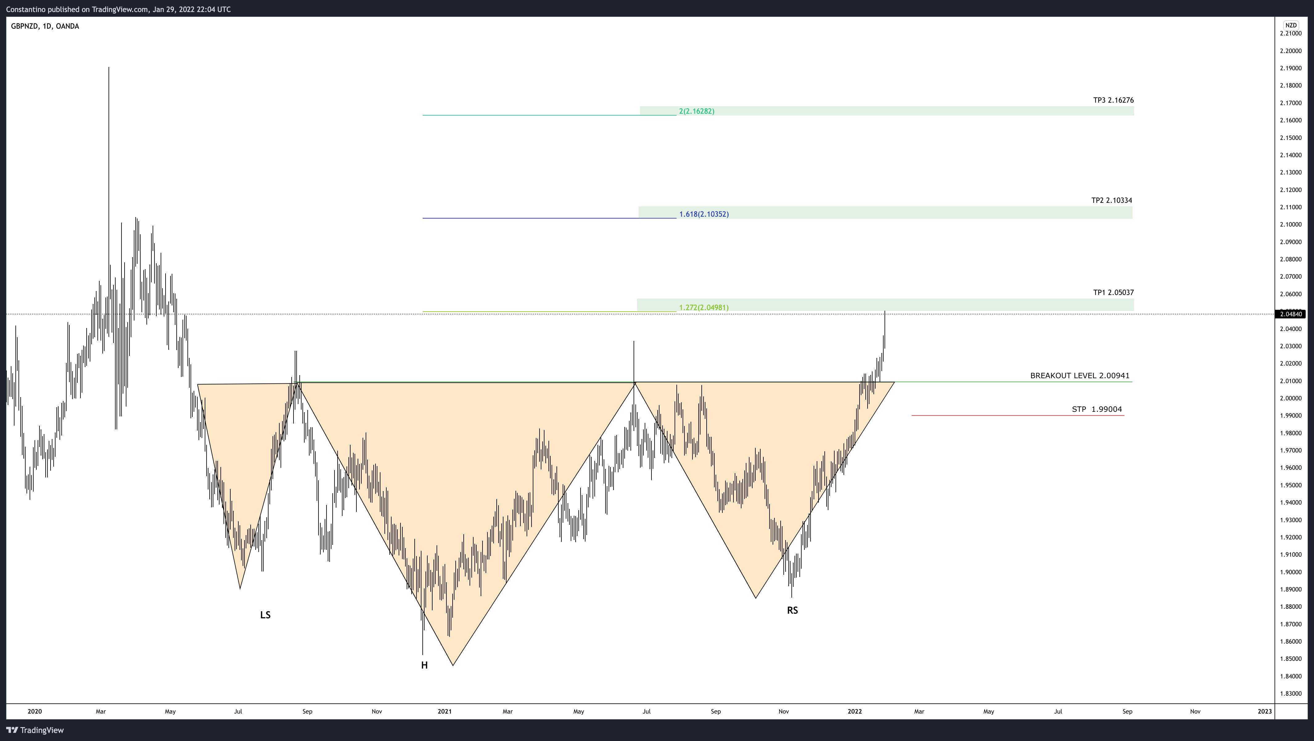 OANDA:GBPNZD Chart Image by TradeChartPatternsLikeThePros