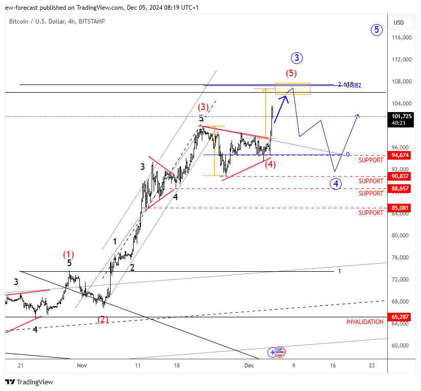 BITSTAMP:BTCUSD Chart Image by ew-forecast