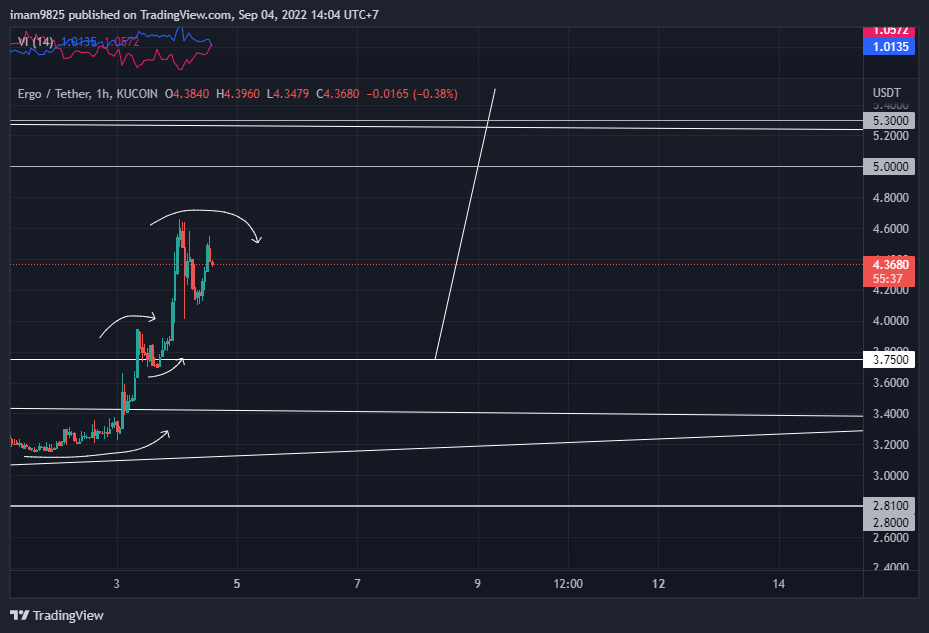 KUCOIN:ERGUSDT Chart Image by imam9825