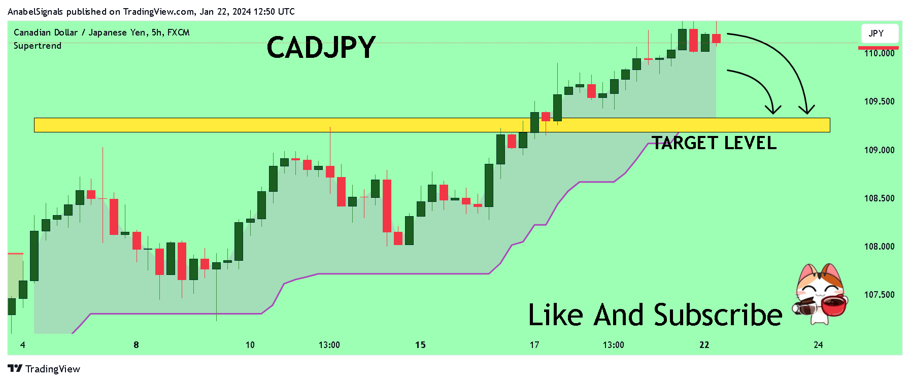 FX:CADJPY Chart Image by AnabelSignals