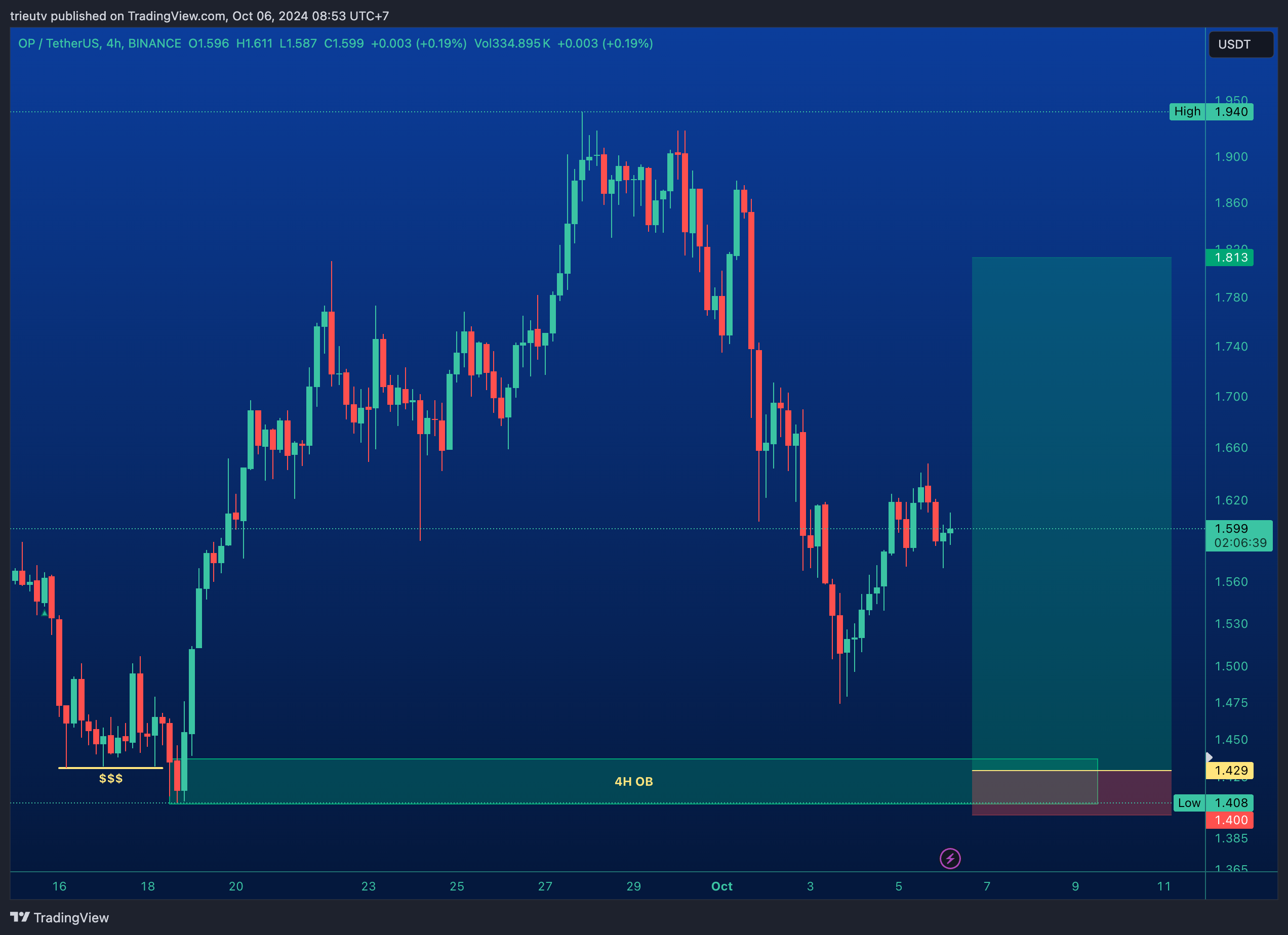 BINANCE:OPUSDT Chart Image by trieutv