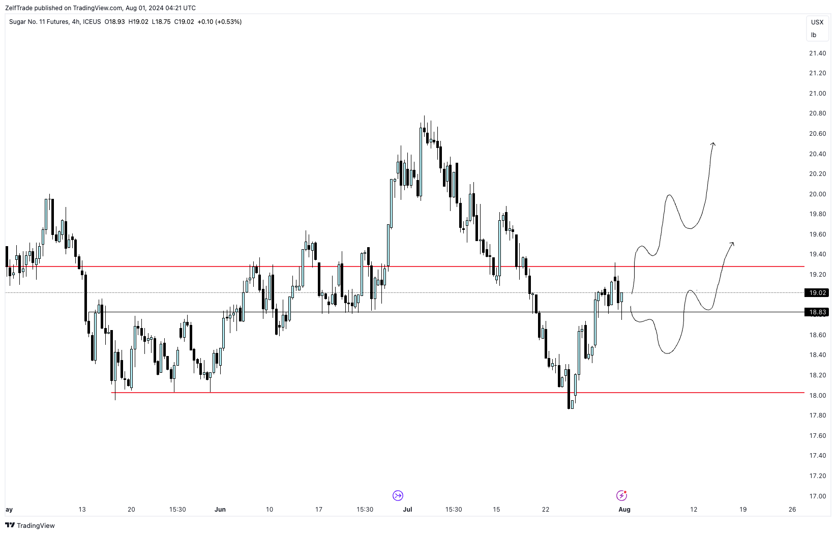 ICEUS_DLY:SB1! Chart Image by ZelfTrade