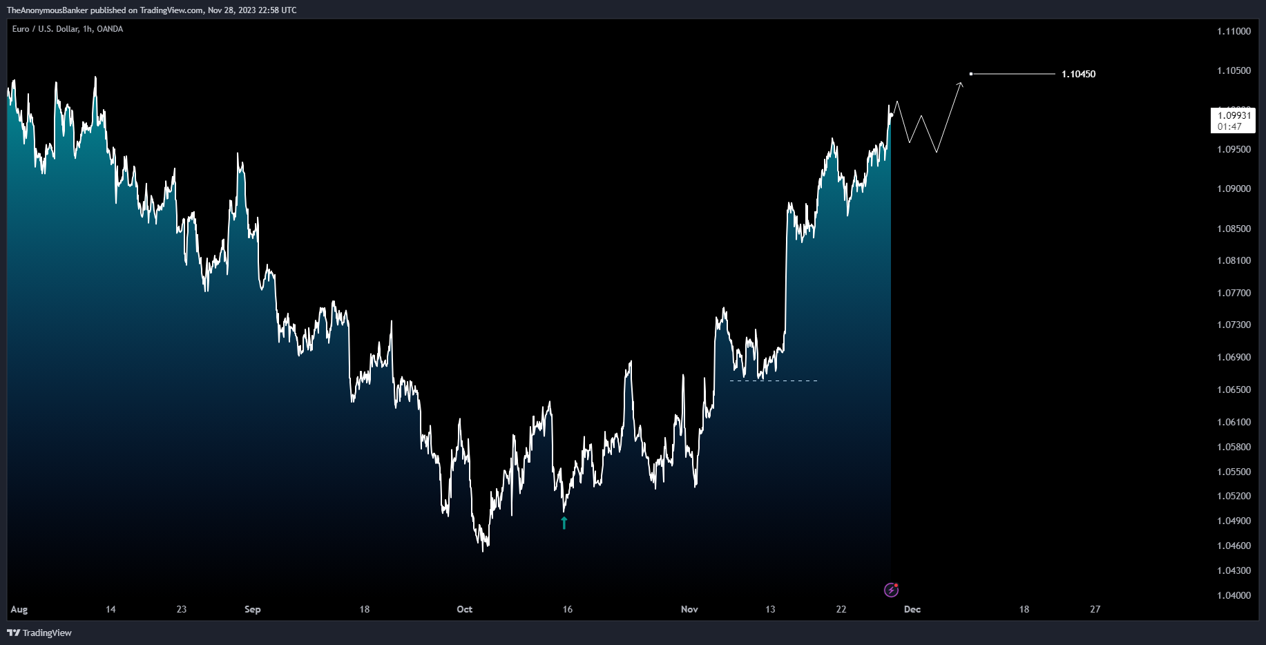 OANDA:EURUSD Chart Image by TheAnonymousBanker