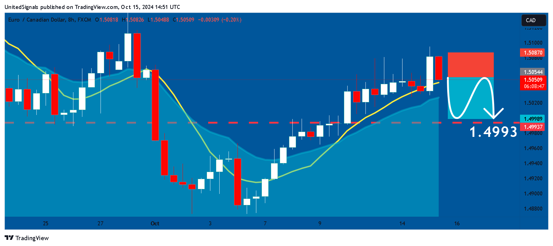 FX:EURCAD Chart Image by UnitedSignals