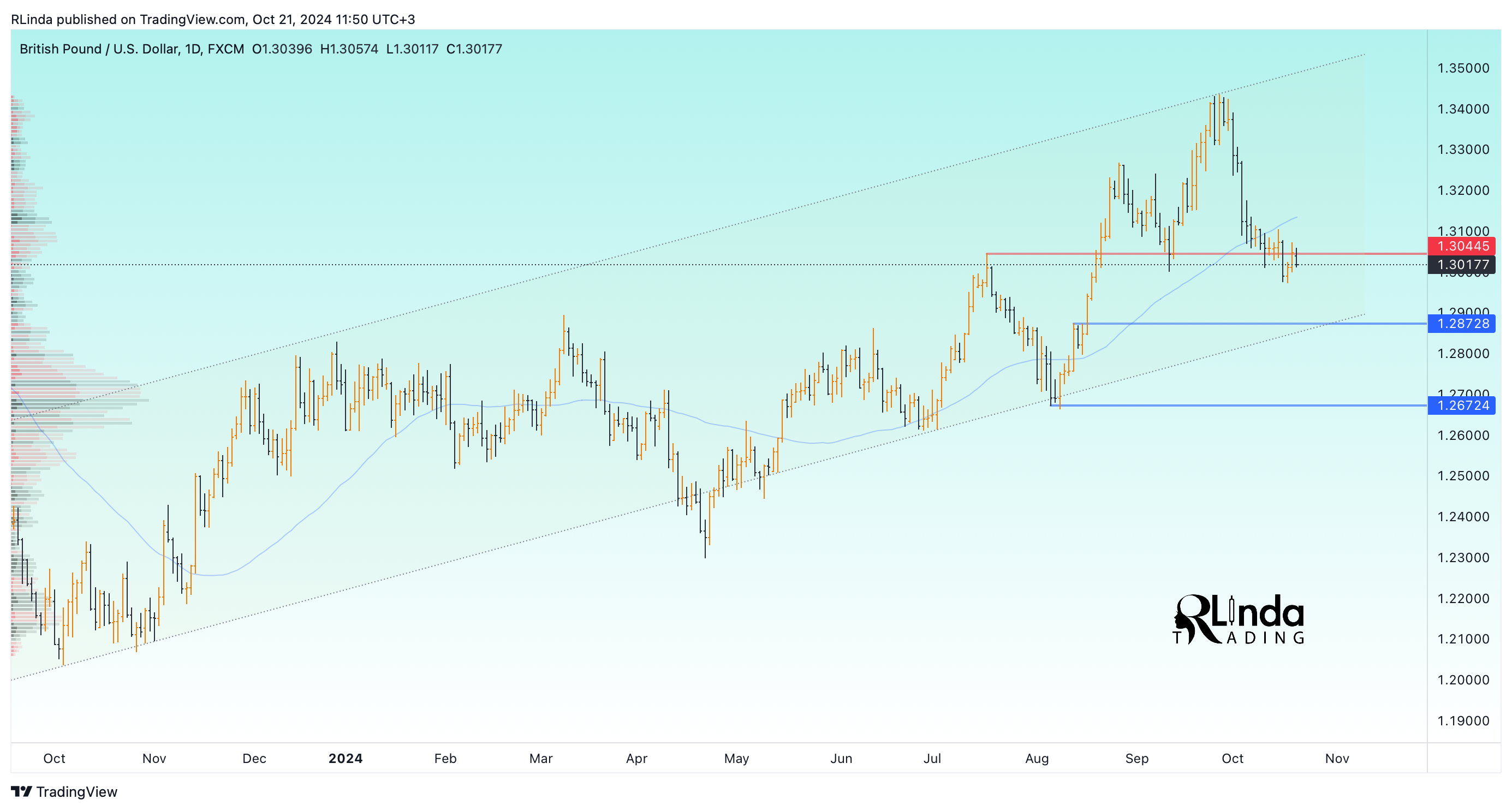 FX:GBPUSD Chart Image by RLinda