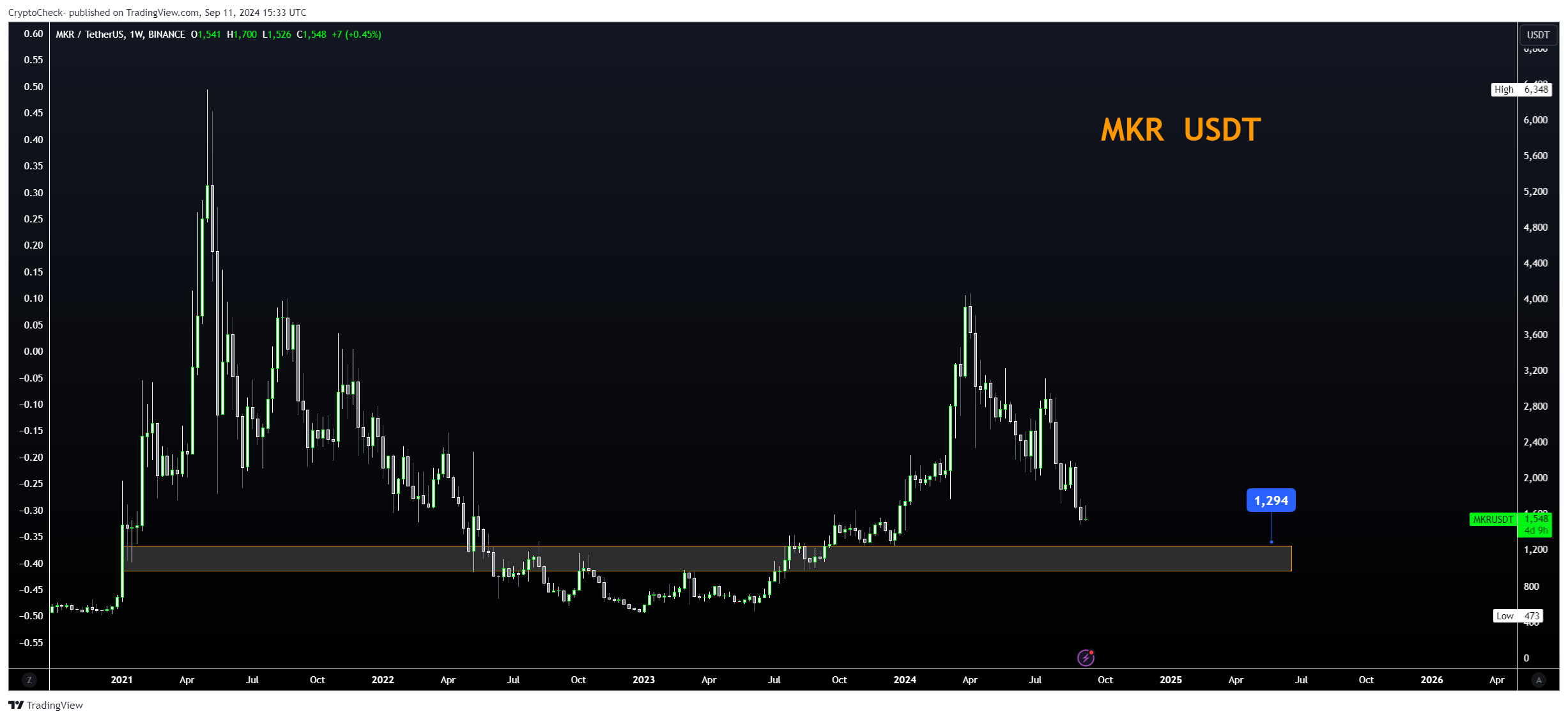 BINANCE:MKRUSDT Chart Image by Crypto-Check-