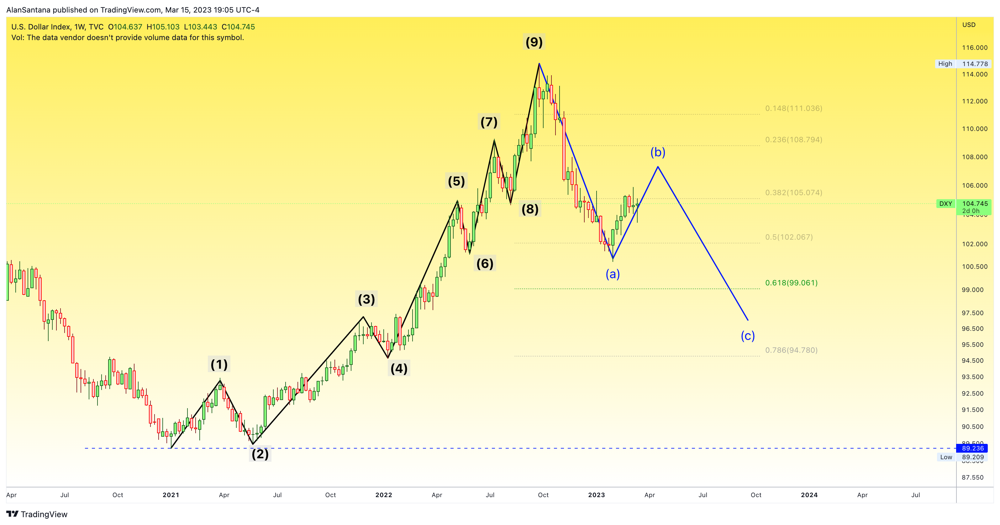 TVC:DXY Chart Image by MasterAnanda
