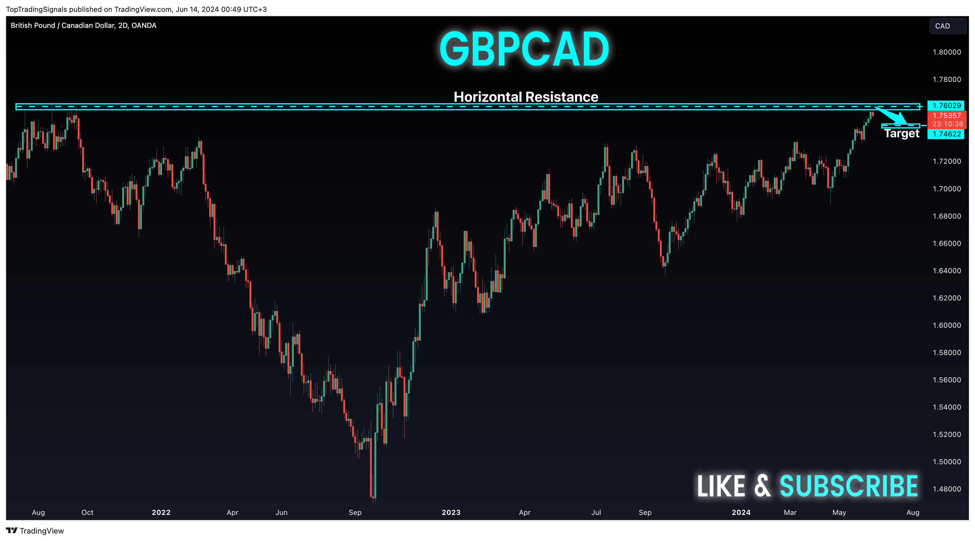 OANDA:GBPCAD Chart Image by TopTradingSignals