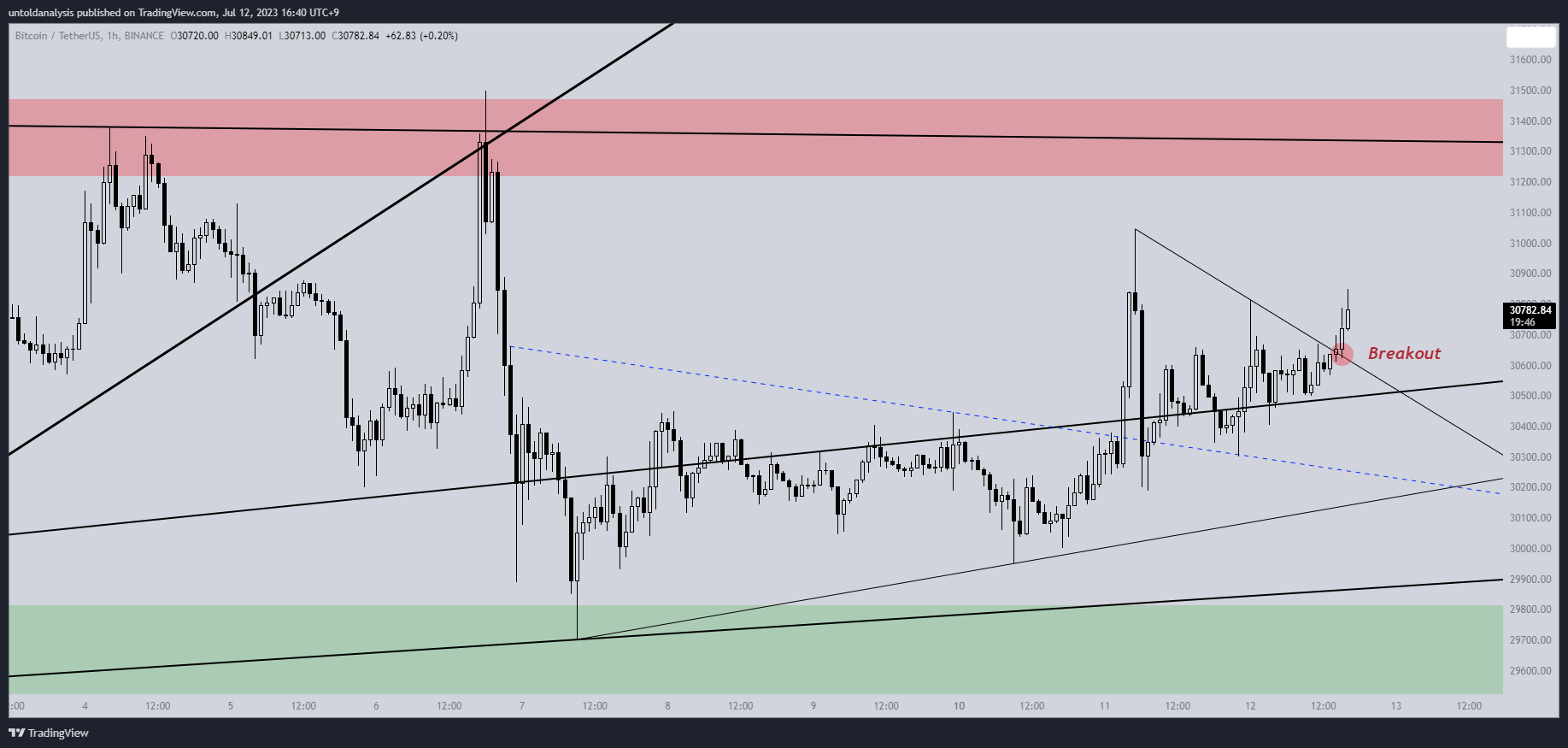 BINANCE:BTCUSDT Chart Image by untoldanalysis