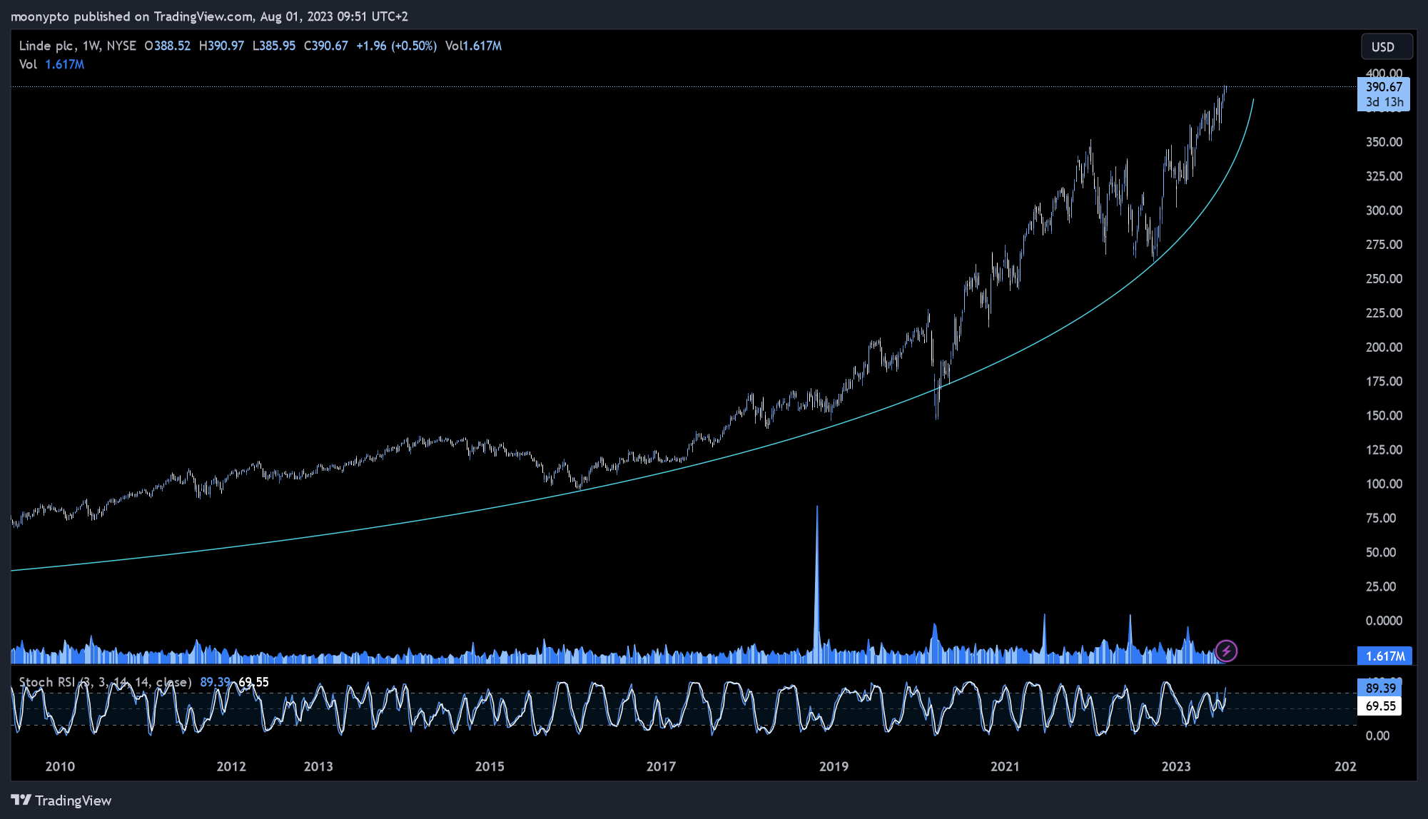 NYSE:LIN Chart Image by moonypto