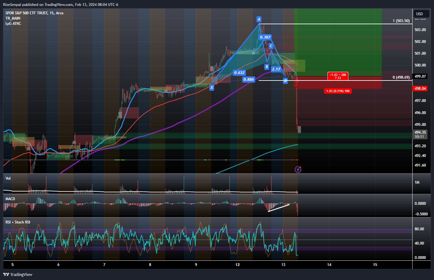 BATS:SPY Chart Image by RizeSenpai
