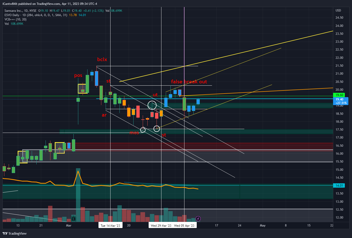 NYSE:IOT Chart Image by iCantw84it