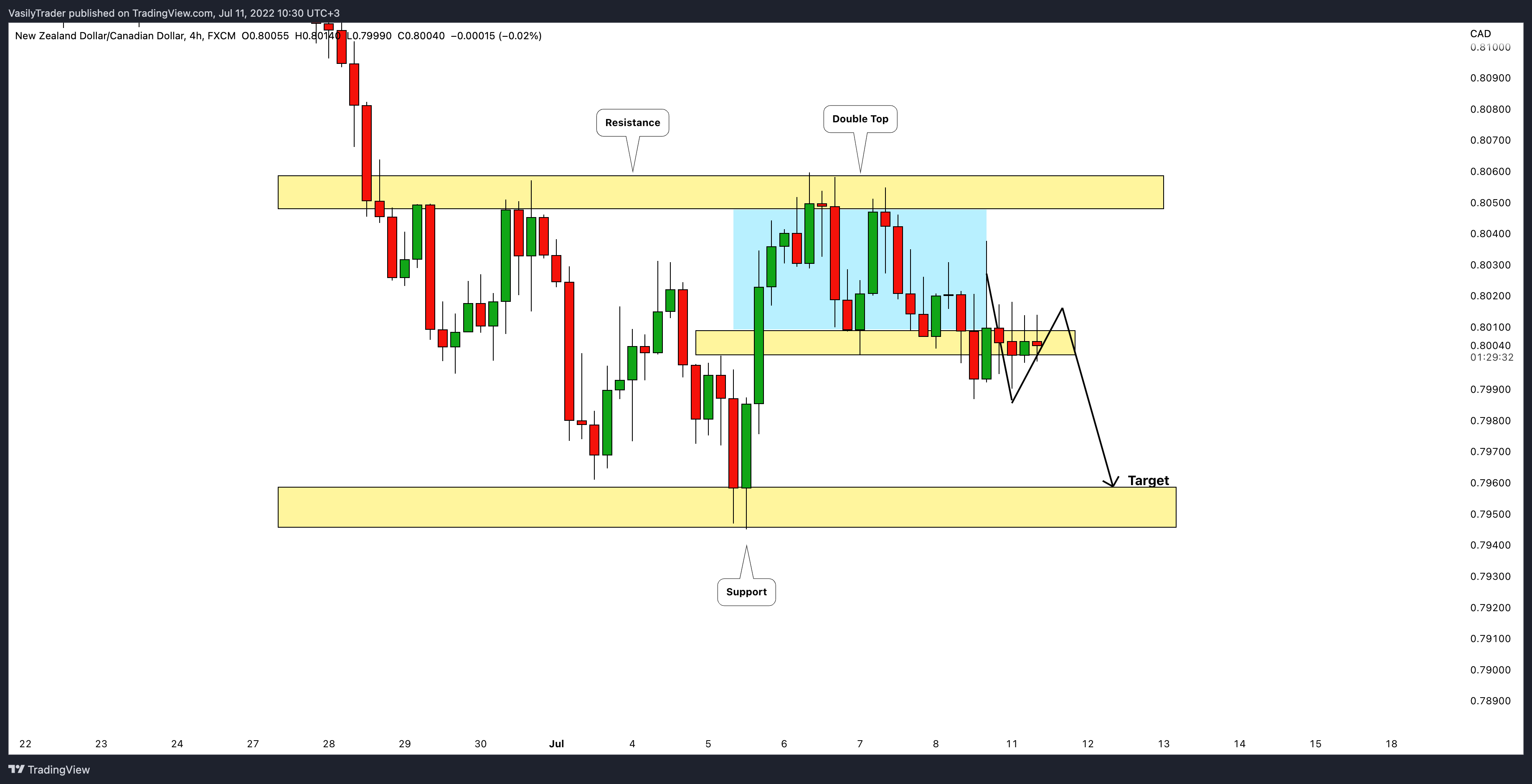 FX:NZDCAD Chart Image by VasilyTrader