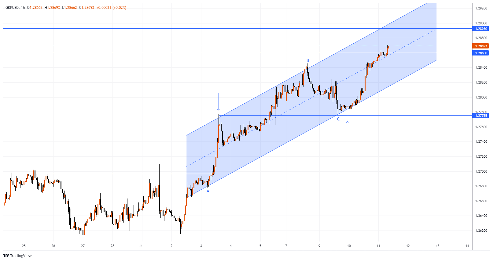 GBPUSD Chart Image