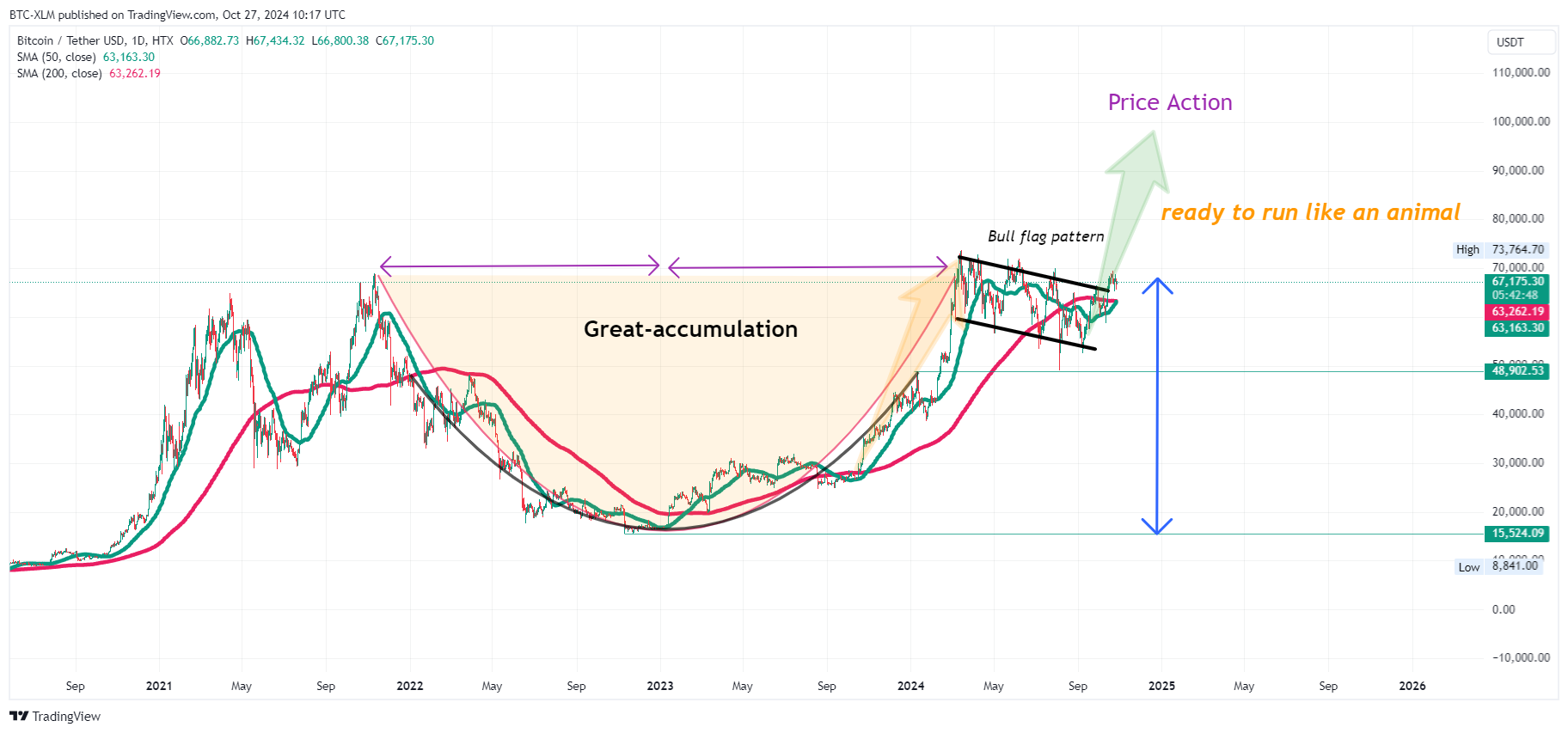 HTX:BTCUSDT Chart Image by BTC-XLM