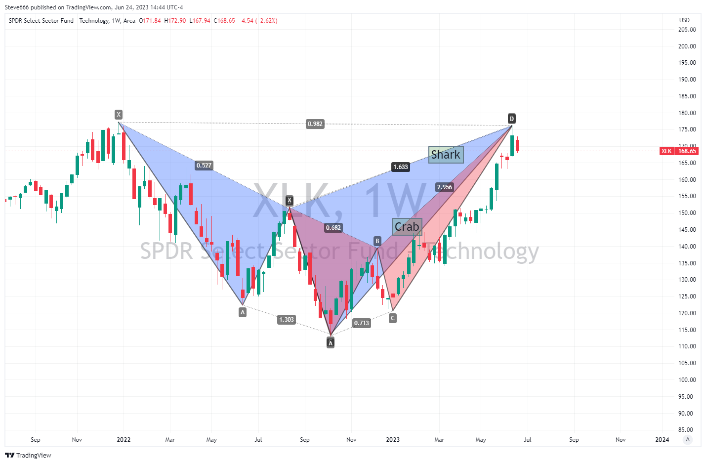 AMEX:XLK Chart Image by Steve666