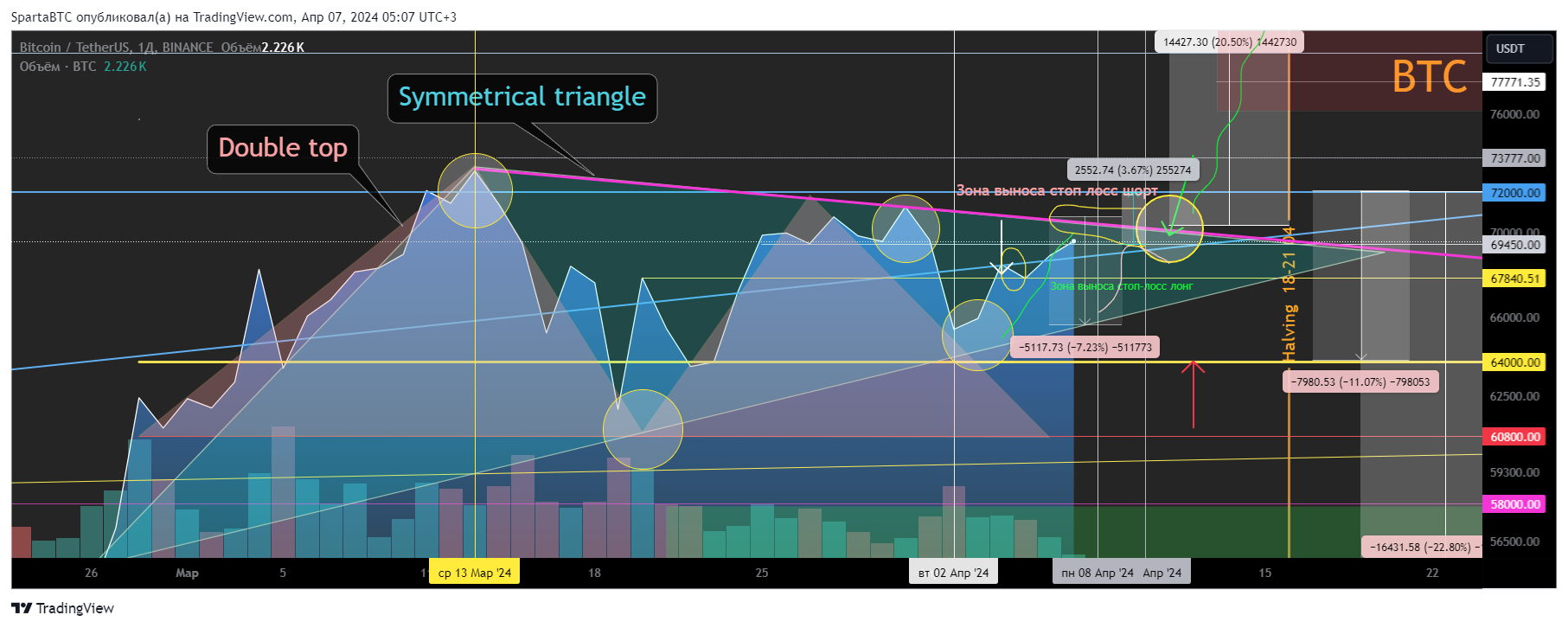 BINANCE:BTCUSDT Chart Image by SpartaBTC