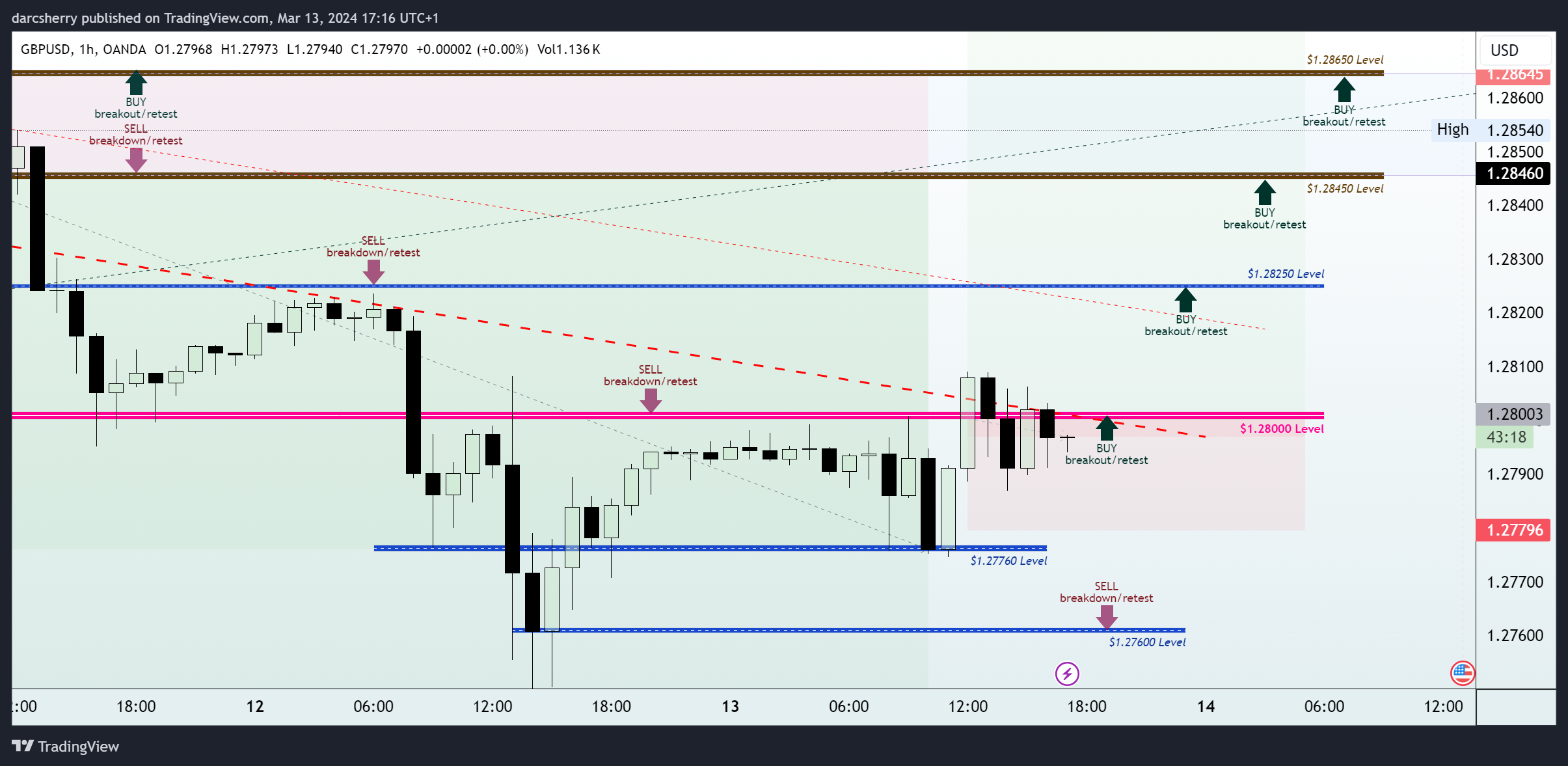 OANDA:GBPUSD Chart Image by darcsherry