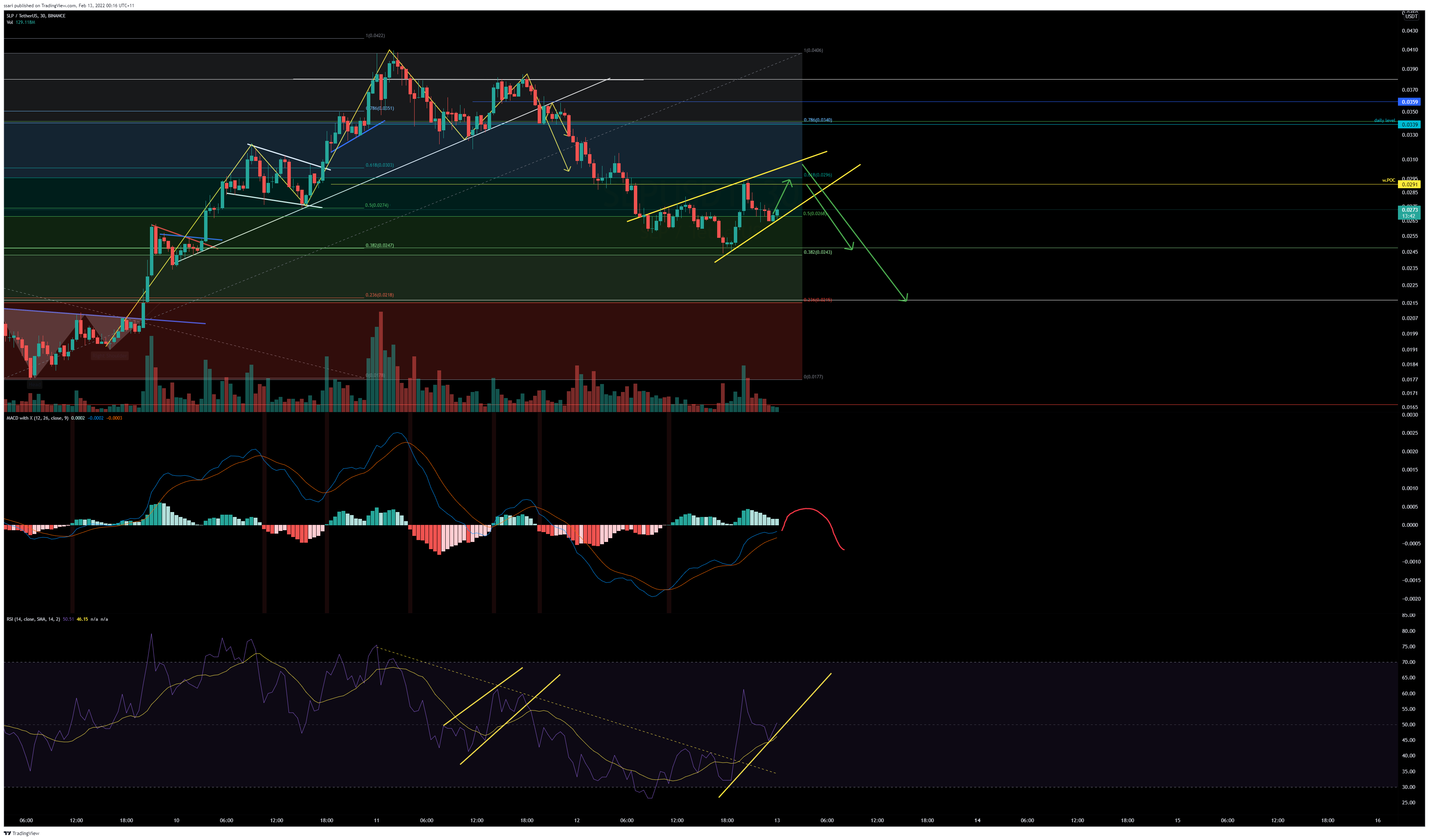 BINANCE:SLPUSDT Chart Image by ssari