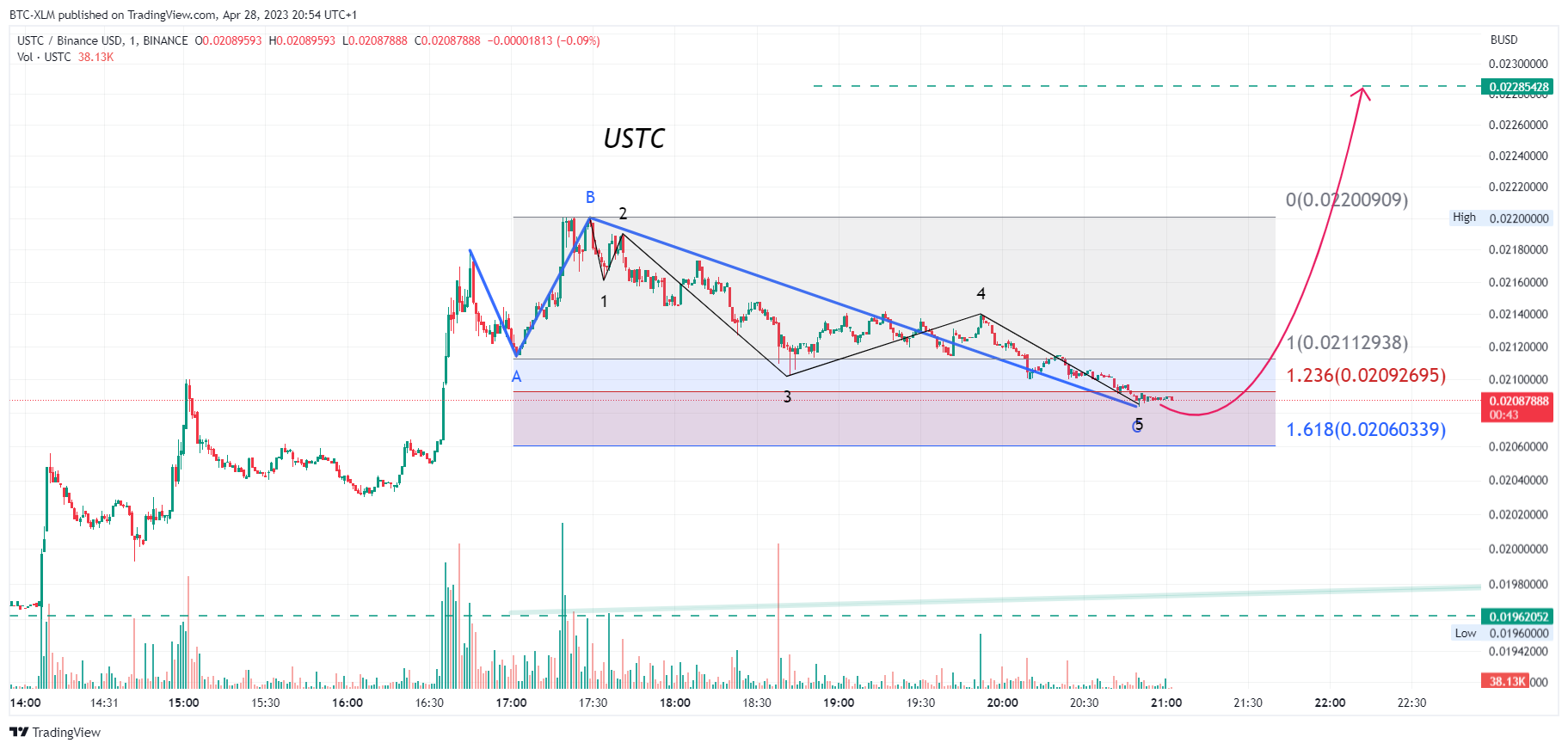 BINANCE:USTCBUSD Chart Image by BTC-XLM