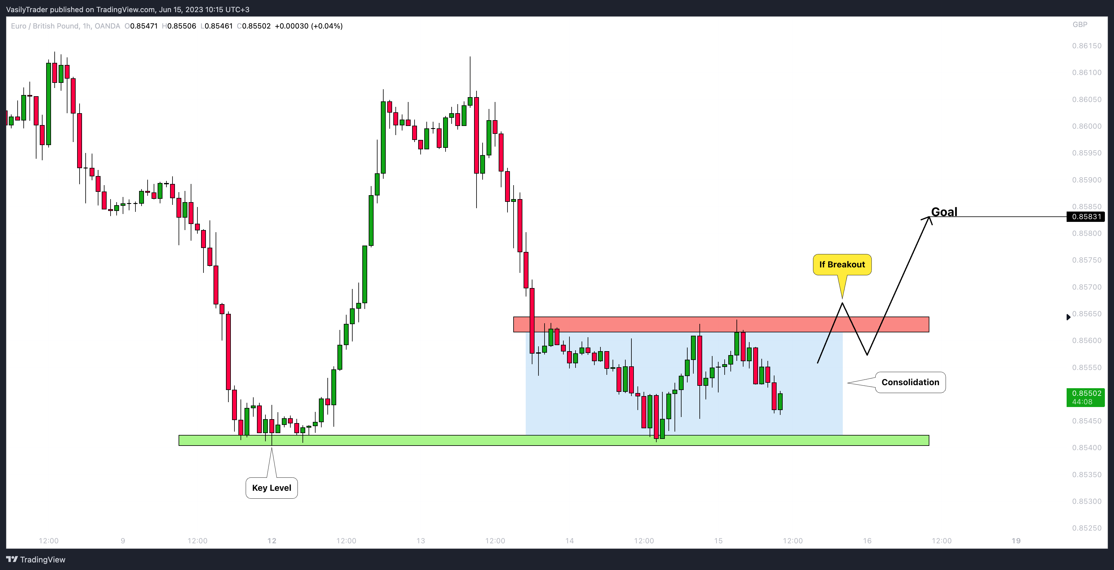 OANDA:EURGBP Chart Image by VasilyTrader