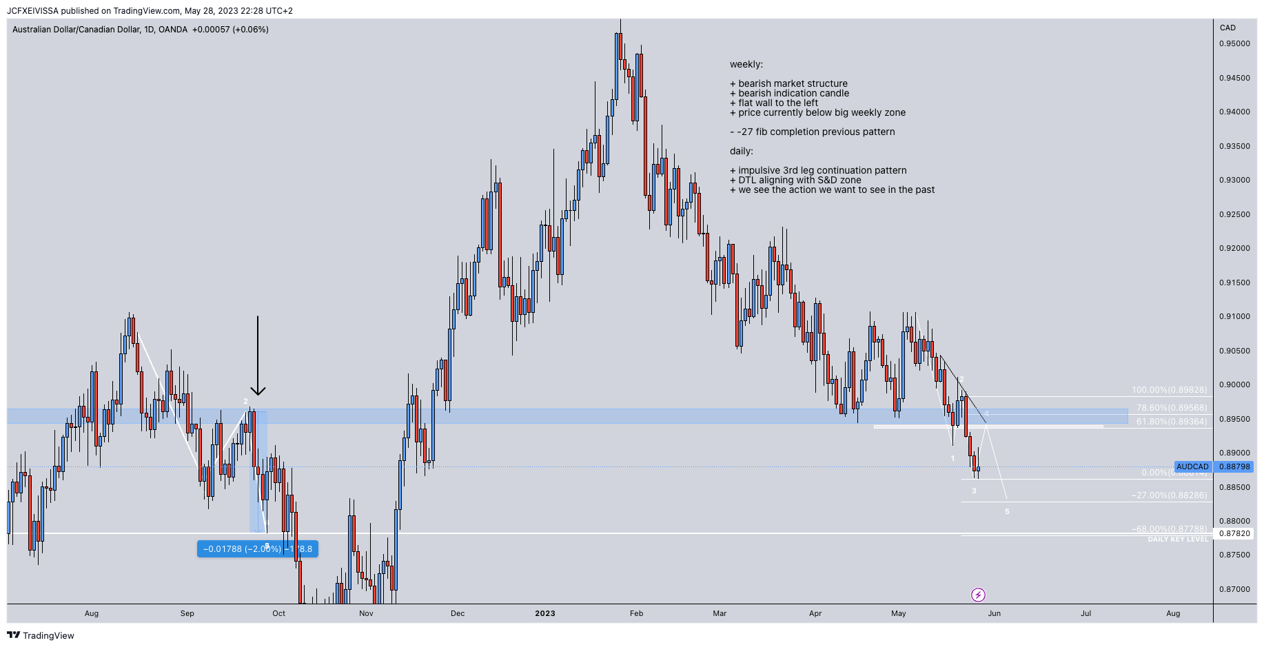 OANDA:AUDCAD Chart Image by JeanChristopheFX
