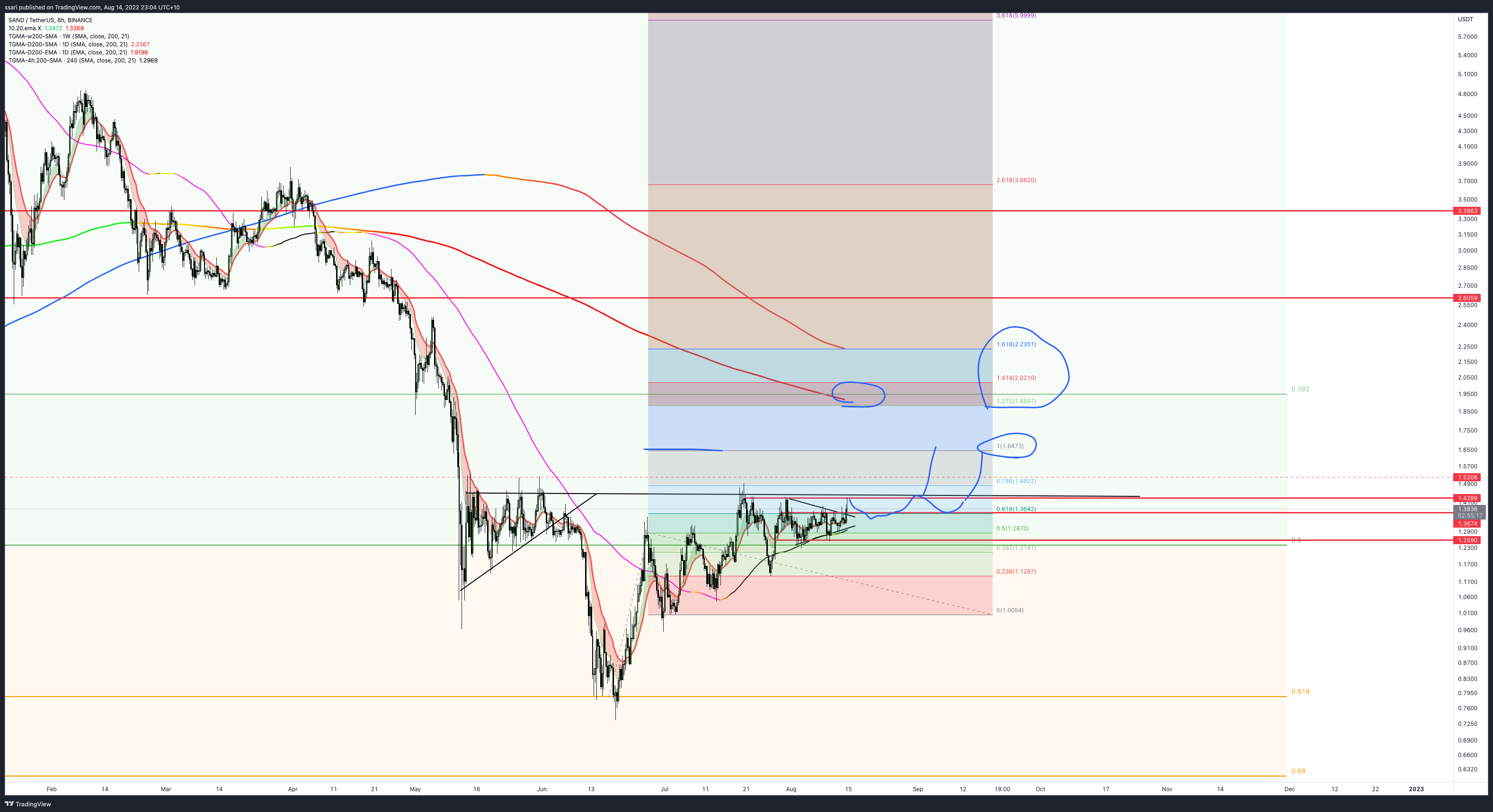 BINANCE:SANDUSDT Chart Image by ssari
