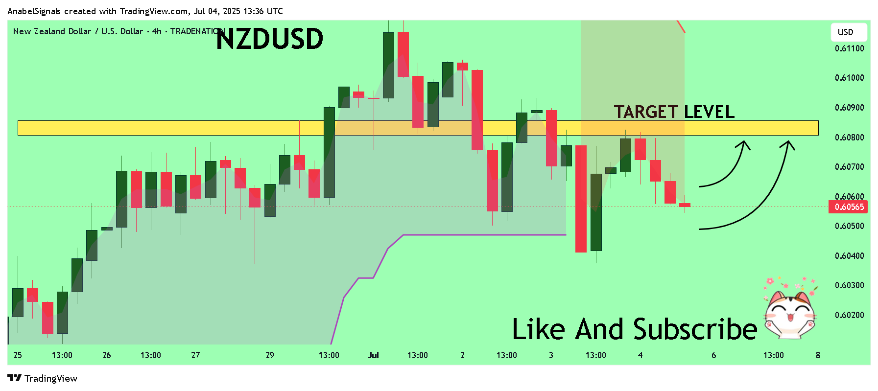 TRADENATION:NZDUSD Chart Image by AnabelSignals