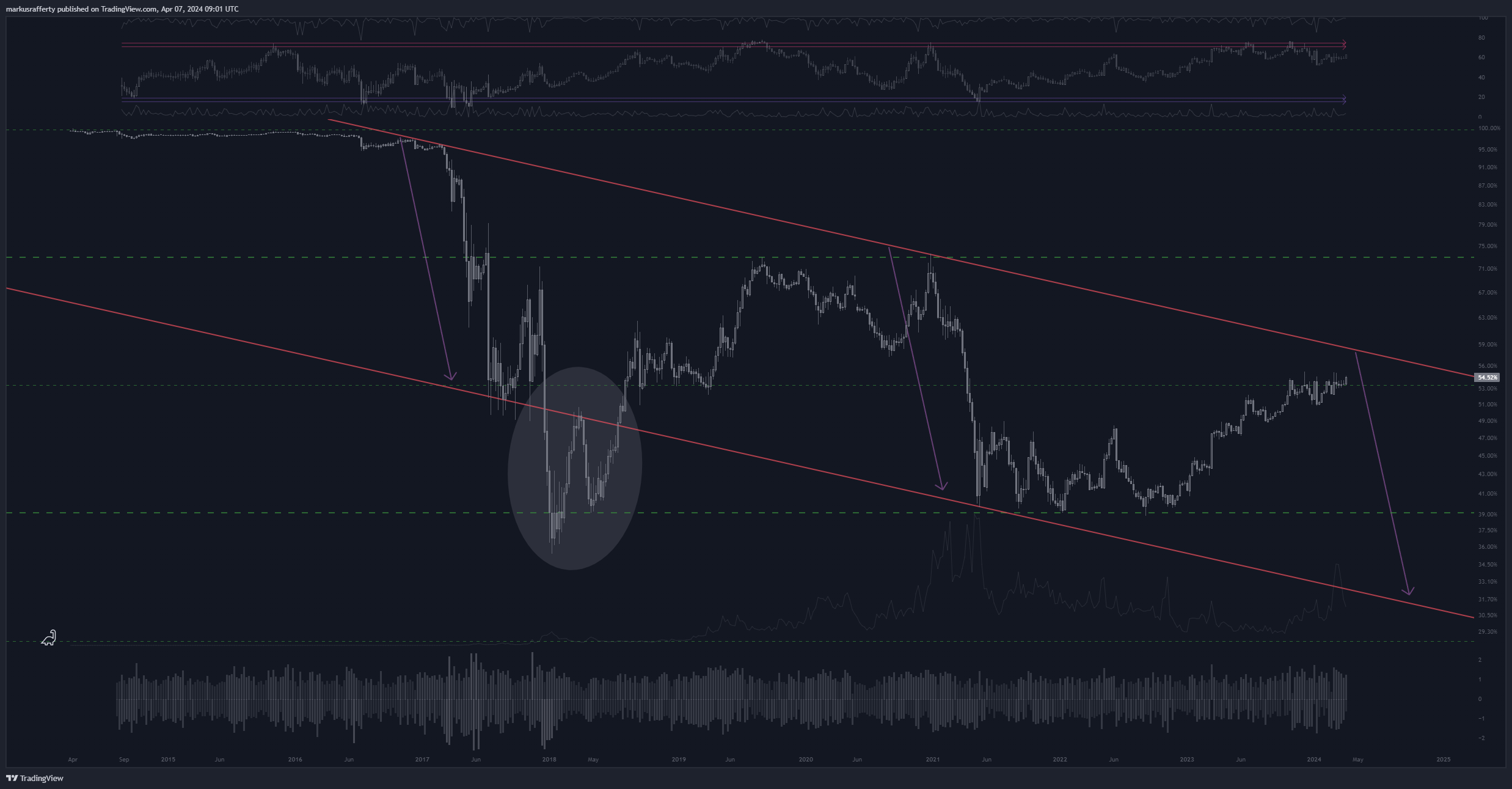 CRYPTOCAP:BTC.D Chart Image by markusrafferty